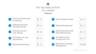 The Top Skills of 2016
on LinkedIn
France
* NR (Not recorded in 2015)
1 0
0
+2
0
-2
+1
-1
+1
-1
NR
2
3
Software QA and
User Testing
4 Corporate Law and
Governance
5 SEO/SEM Marketing
6 User Interface Design
7 Mobile Development
8
Data Engineering and
Data Warehousing
9
Compliance and
Employment Law
10 Marketing Campaign
Management
Cloud and Distributed
Computing
Statistical Analysis
and Data Mining
 