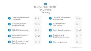 The Top Skills of 2016
on LinkedIn
Germany
* NR (Not recorded in 2015)
1
2
3 SEO/SEM Marketing
4 Marketing Campaign
Management
5
Data Engineering and
Data Warehousing
6
Database Management
and Software
7
Software QA and
User Testing
8 Retail Store Operations
9
Electronic and
Electrical Engineering
10 Channel Marketing
Cloud and Distributed
Computing
Statistical Analysis
and Data Mining
0
+2
0
NR
+4
+1
-2
+2
-7
-2
 
