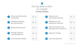 The Top Skills of 2016
on LinkedIn
United States
* NR (Not recorded in 2015)
1
2
3 Mobile Development
4 Storage Systems
an...