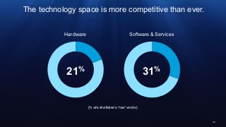 30
The technology space is more competitive than ever.
21%
Hardware
31%
Software & Services
(% who shortlisted a “new” ven...