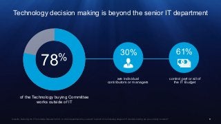 99
Technology decision making is beyond the senior IT department
78%
of the Technology buying Committee
works outside of I...