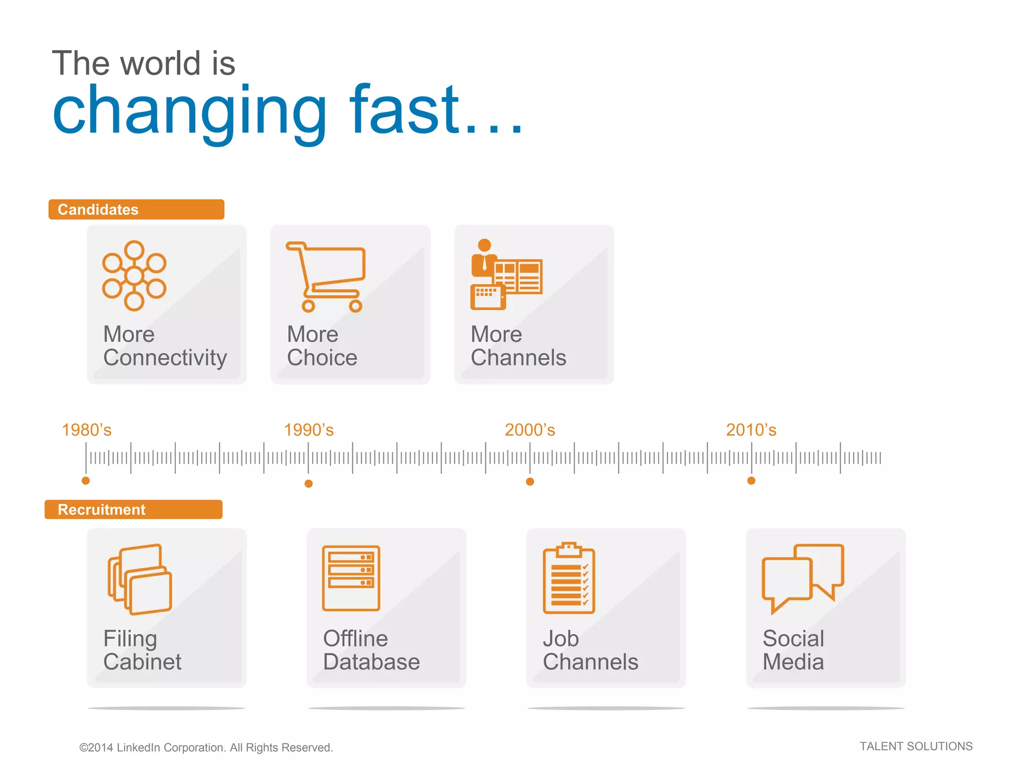 ©2014 LinkedIn Corporation. All Rights Reserved. TALENT SOLUTIONS
The world is
changing fast…
Candidates
More
Connectivity
More
Choice
More
Channels
1980’s 1990’s 2000’s 2010’s
Filing
Cabinet
Recruitment
Offline
Database
Job
Channels
Social
Media
 