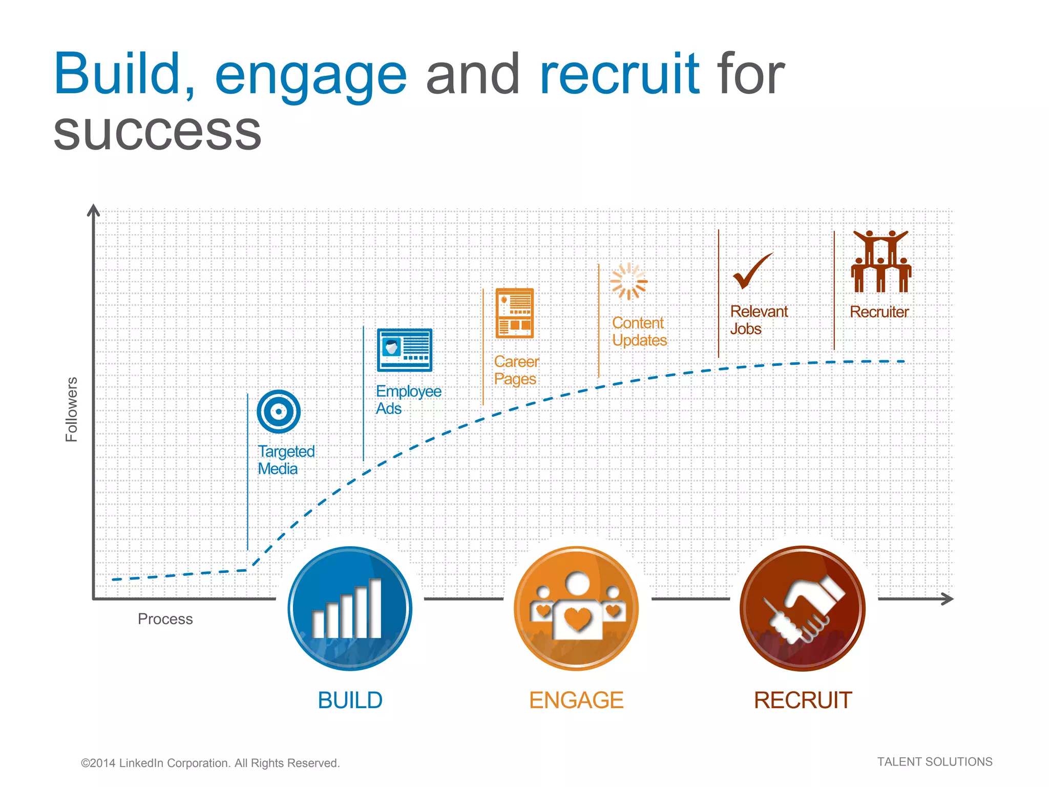 ©2014 LinkedIn Corporation. All Rights Reserved. TALENT SOLUTIONS
Followers
Process
Build, engage and recruit for
success
Relevant
Jobs
Career
Pages
Targeted
Media
Employee
Ads
Recruiter
Content
Updates
BUILD ENGAGE RECRUIT
 