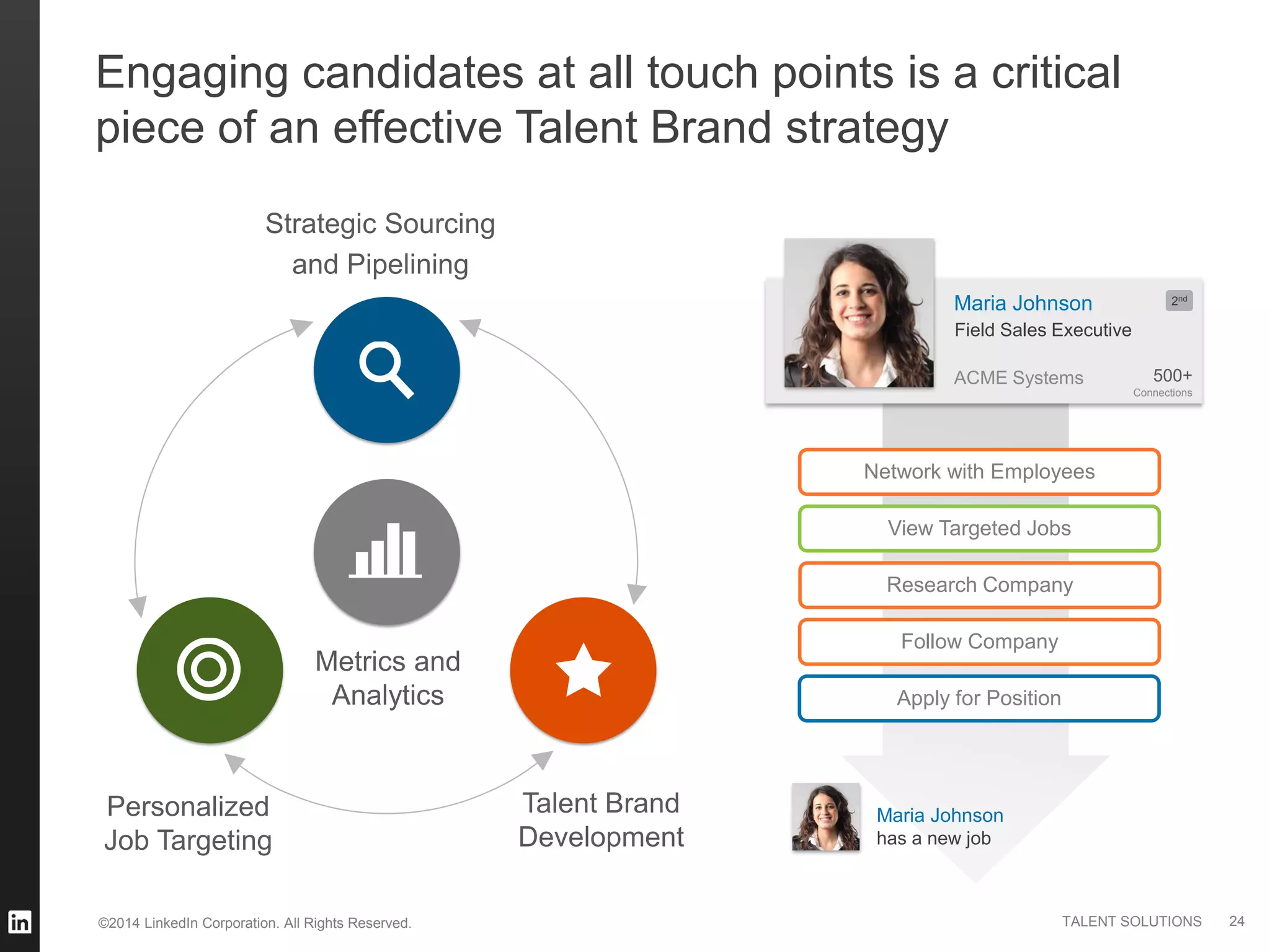 ©2014 LinkedIn Corporation. All Rights Reserved. TALENT SOLUTIONS
Engaging candidates at all touch points is a critical
piece of an effective Talent Brand strategy
Strategic Sourcing
and Pipelining
Metrics and
Analytics
Personalized
Job Targeting
Talent Brand
Development
View Targeted Jobs
Network with Employees
Research Company
Follow Company
Apply for Position
has a new job
24
ACME Systems
Maria Johnson
500+
Connections
2nd
Field Sales Executive
Maria Johnson
 