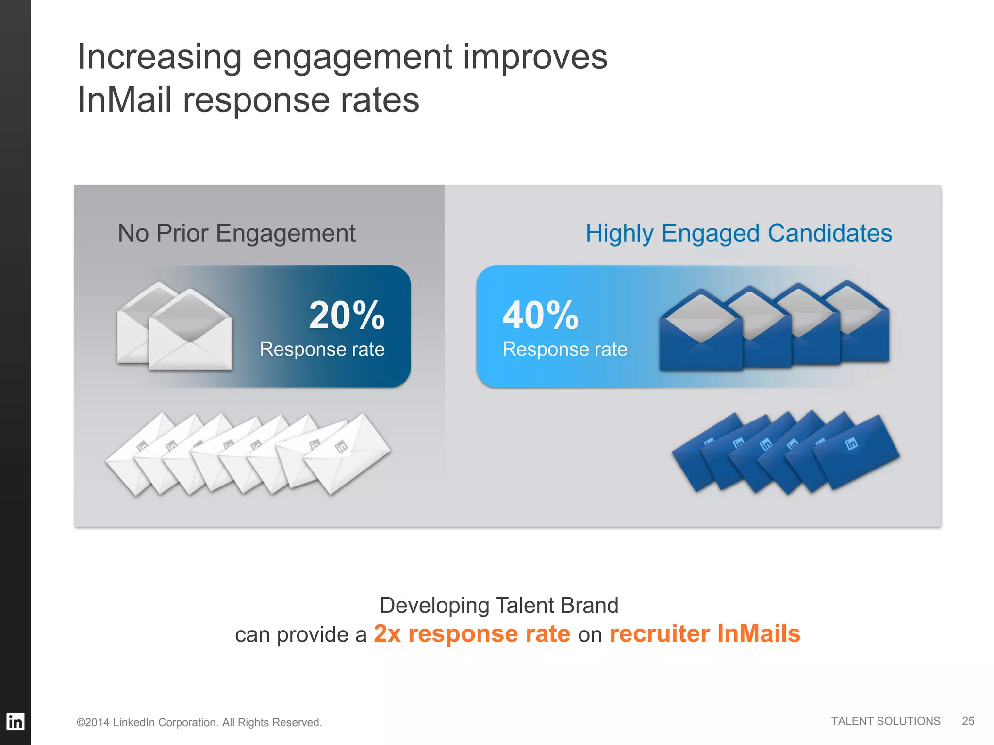 ©2014 LinkedIn Corporation. All Rights Reserved. TALENT SOLUTIONS
Increasing engagement improves
InMail response rates
Developing Talent Brand
can provide a 2x response rate on recruiter InMails
Highly Engaged CandidatesNo Prior Engagement
40%
Response rate
20%
Response rate
25
 