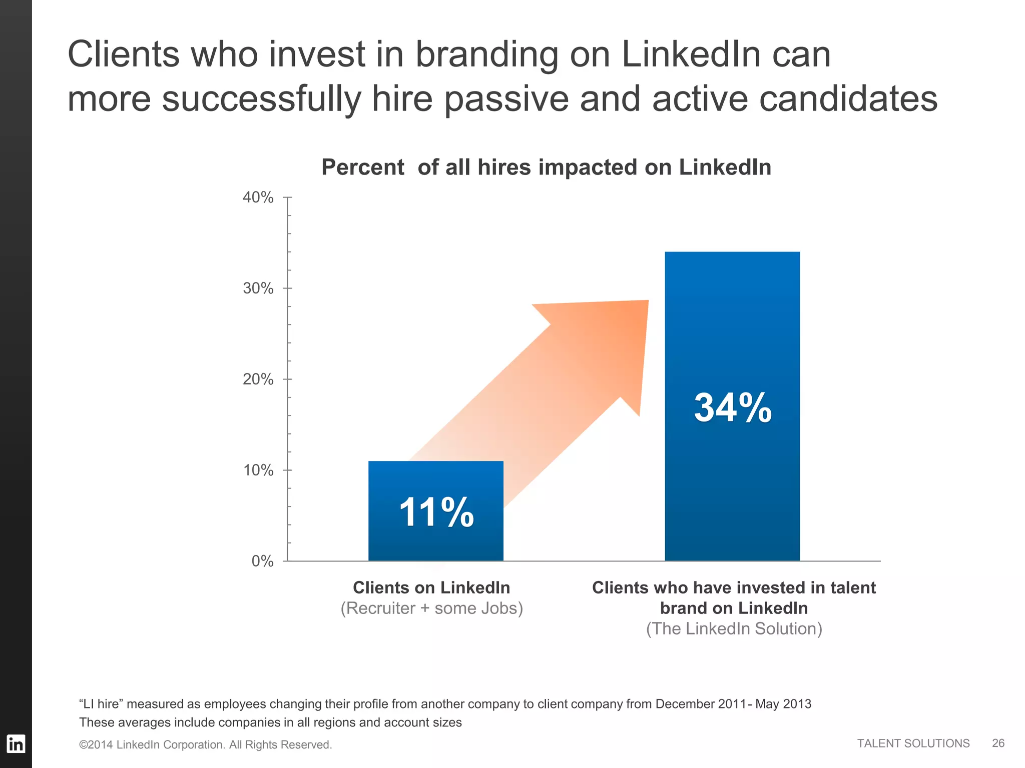 ©2014 LinkedIn Corporation. All Rights Reserved. TALENT SOLUTIONS
11%
34%
0%
10%
20%
30%
40%
Clients who invest in branding on LinkedIn can
more successfully hire passive and active candidates
Clients on LinkedIn
(Recruiter + some Jobs)
Clients who have invested in talent
brand on LinkedIn
(The LinkedIn Solution)
Percent of all hires impacted on LinkedIn
“LI hire” measured as employees changing their profile from another company to client company from December 2011- May 2013
These averages include companies in all regions and account sizes
26
 