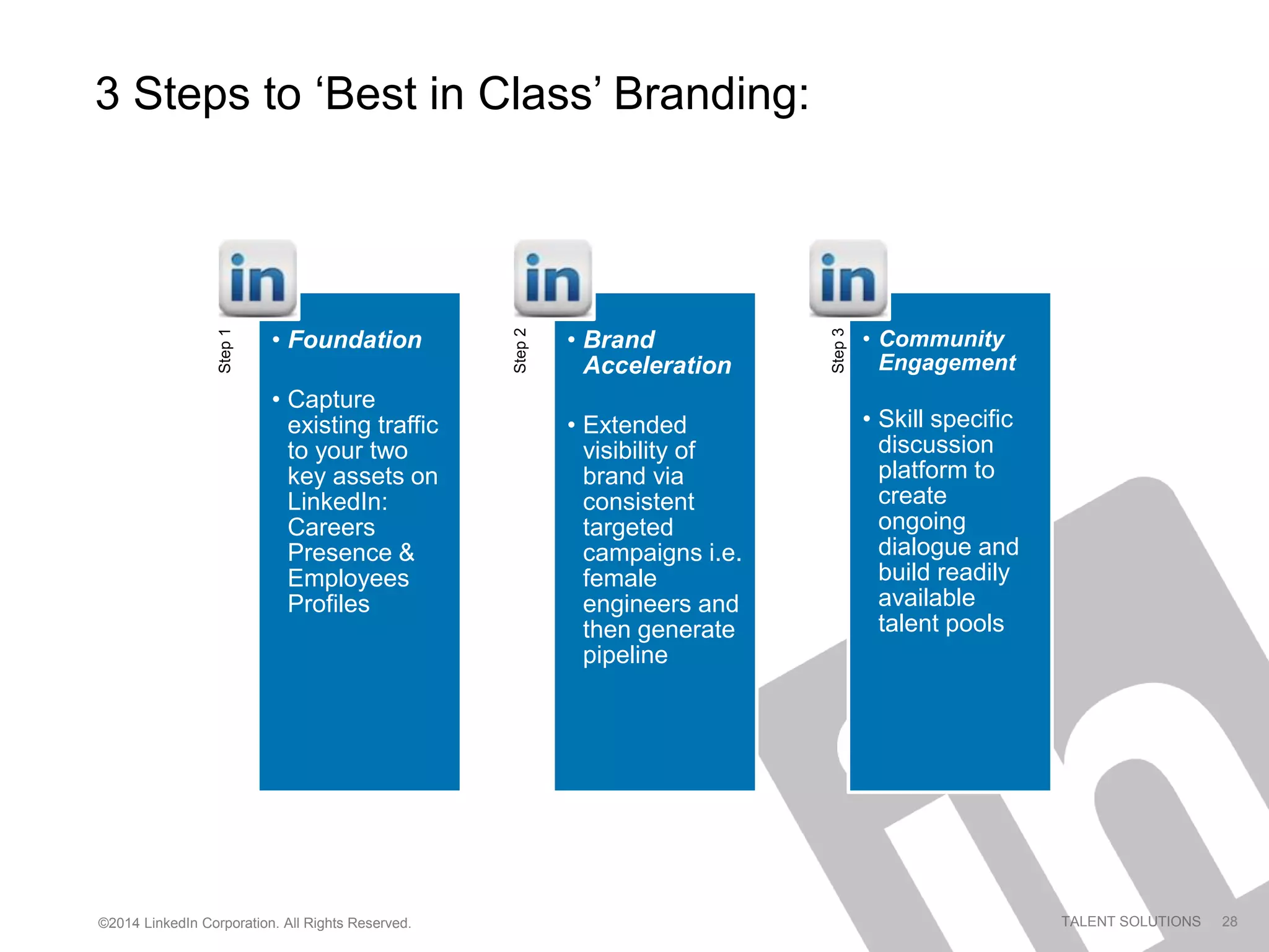 ©2014 LinkedIn Corporation. All Rights Reserved. TALENT SOLUTIONS
3 Steps to ‘Best in Class’ Branding:
28
Step1
• Foundation
• Capture
existing traffic
to your two
key assets on
LinkedIn:
Careers
Presence &
Employees
Profiles
Step2
• Brand
Acceleration
• Extended
visibility of
brand via
consistent
targeted
campaigns i.e.
female
engineers and
then generate
pipeline
Step3
• Community
Engagement
• Skill specific
discussion
platform to
create
ongoing
dialogue and
build readily
available
talent pools
 