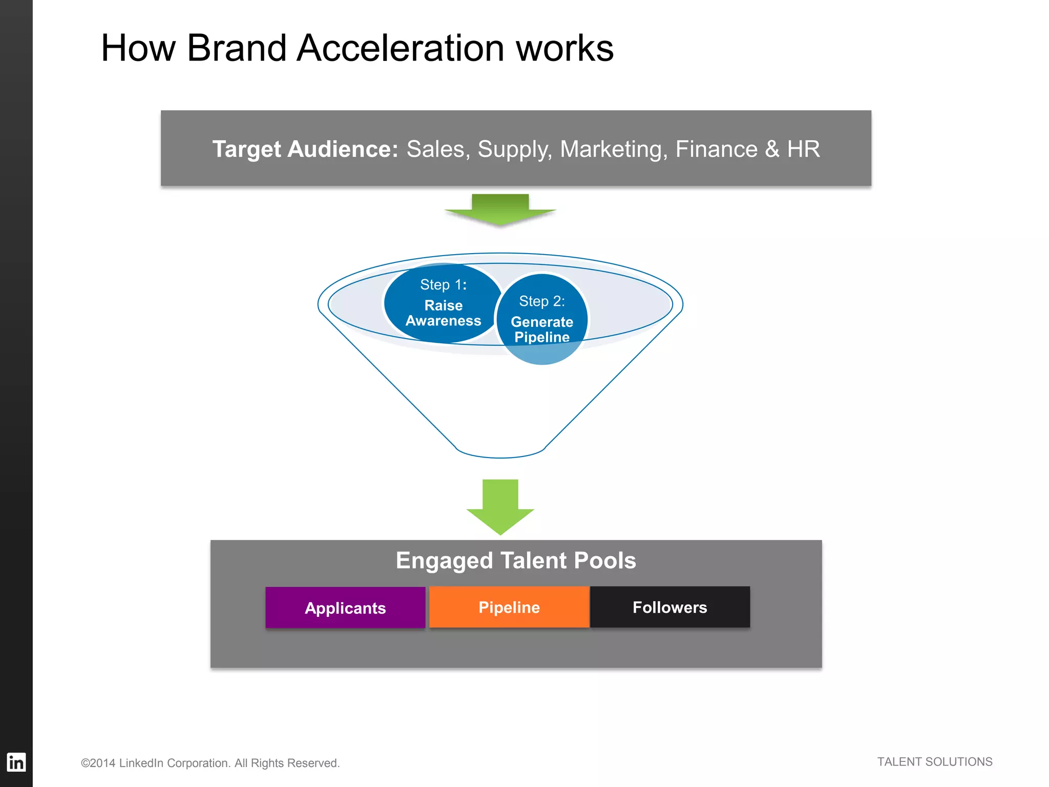 ©2014 LinkedIn Corporation. All Rights Reserved. TALENT SOLUTIONS
How Brand Acceleration works
Target Audience: Sales, Supply, Marketing, Finance & HR
Step 1:
Raise
Awareness
Step 2:
Generate
Pipeline
Engaged Talent Pools
FollowersPipelineApplicants
 