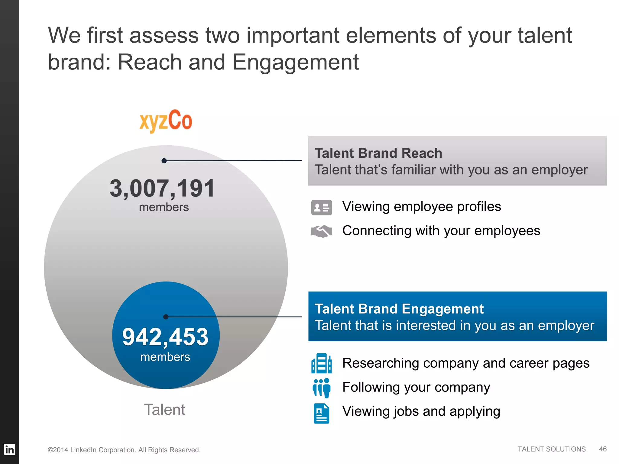 ©2014 LinkedIn Corporation. All Rights Reserved. TALENT SOLUTIONS
We first assess two important elements of your talent
brand: Reach and Engagement
Talent
3,007,191
members
members
942,453
Talent Brand Reach
Talent that’s familiar with you as an employer
Talent Brand Engagement
Talent that is interested in you as an employer
Viewing employee profiles
Connecting with your employees
Researching company and career pages
Following your company
Viewing jobs and applying
46
 