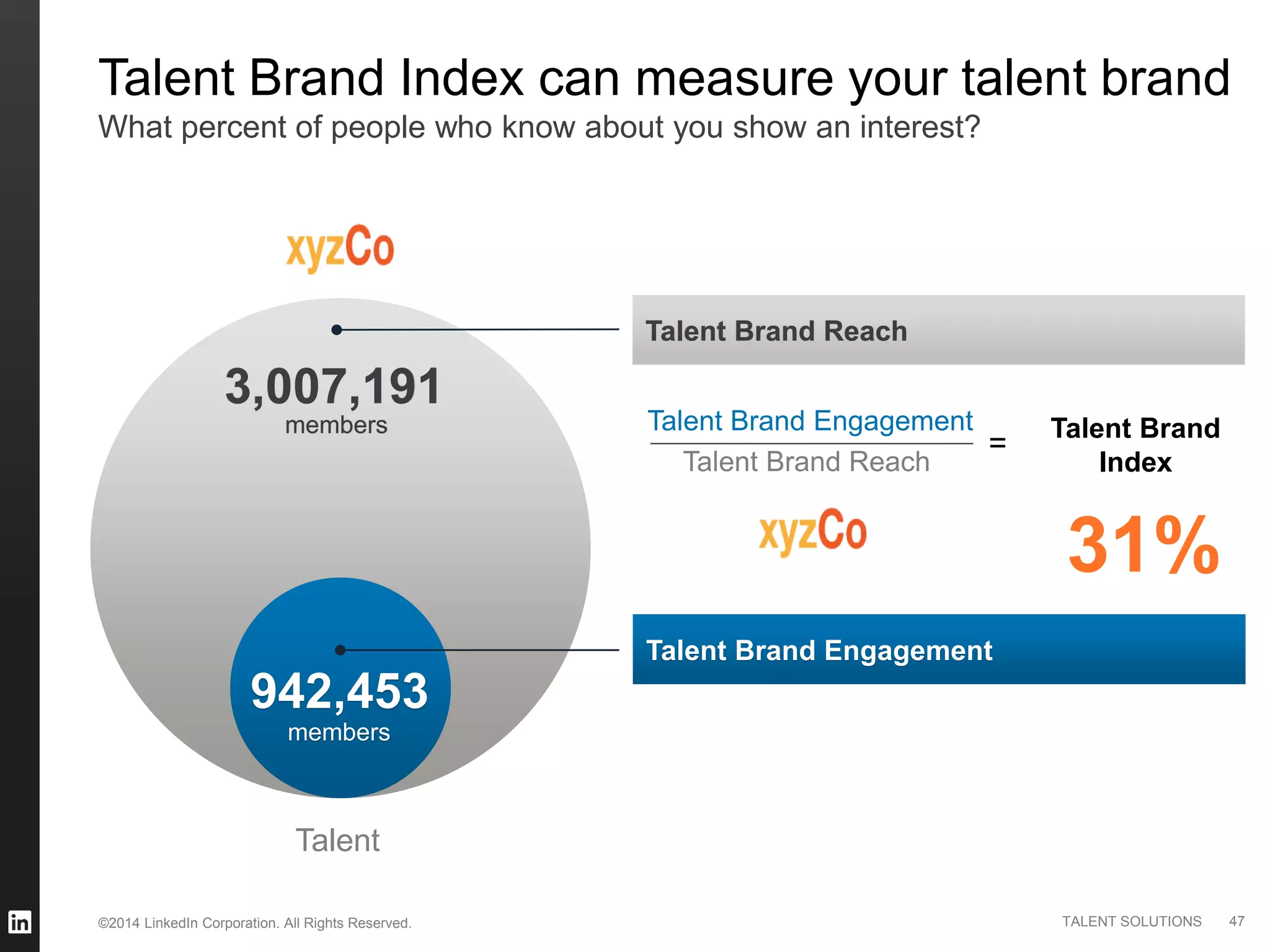©2014 LinkedIn Corporation. All Rights Reserved. TALENT SOLUTIONS
Talent Brand Index can measure your talent brand
What percent of people who know about you show an interest?
Talent Brand
Index
=
Talent Brand Engagement
Talent Brand Reach
Talent Brand Reach
Talent Brand Engagement
Talent
3,007,191
members
members
942,453
31%
47
 