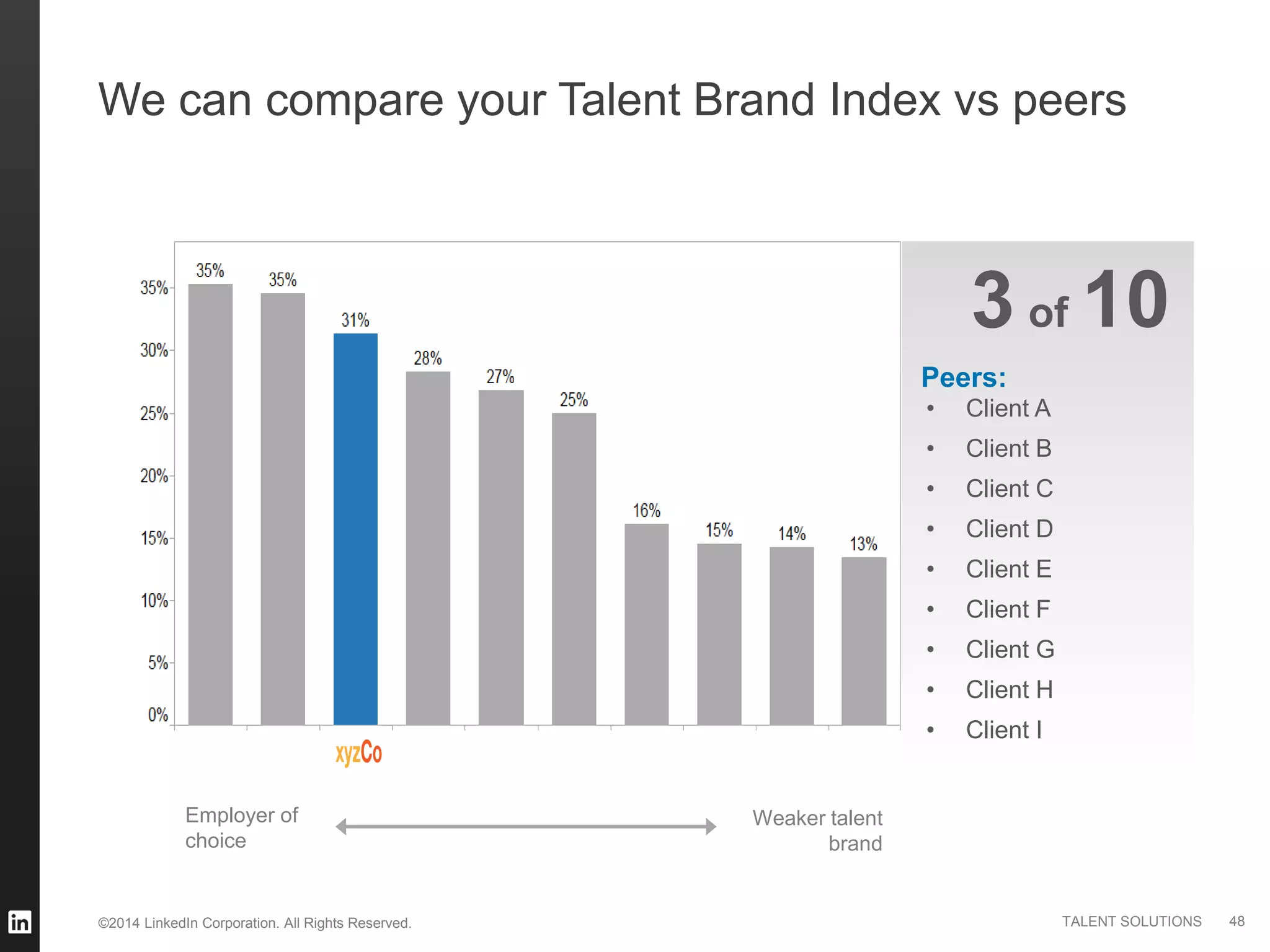 ©2014 LinkedIn Corporation. All Rights Reserved. TALENT SOLUTIONS
We can compare your Talent Brand Index vs peers
Employer of
choice
Weaker talent
brand
Peers:
103 of
48
• Client A
• Client B
• Client C
• Client D
• Client E
• Client F
• Client G
• Client H
• Client I
 