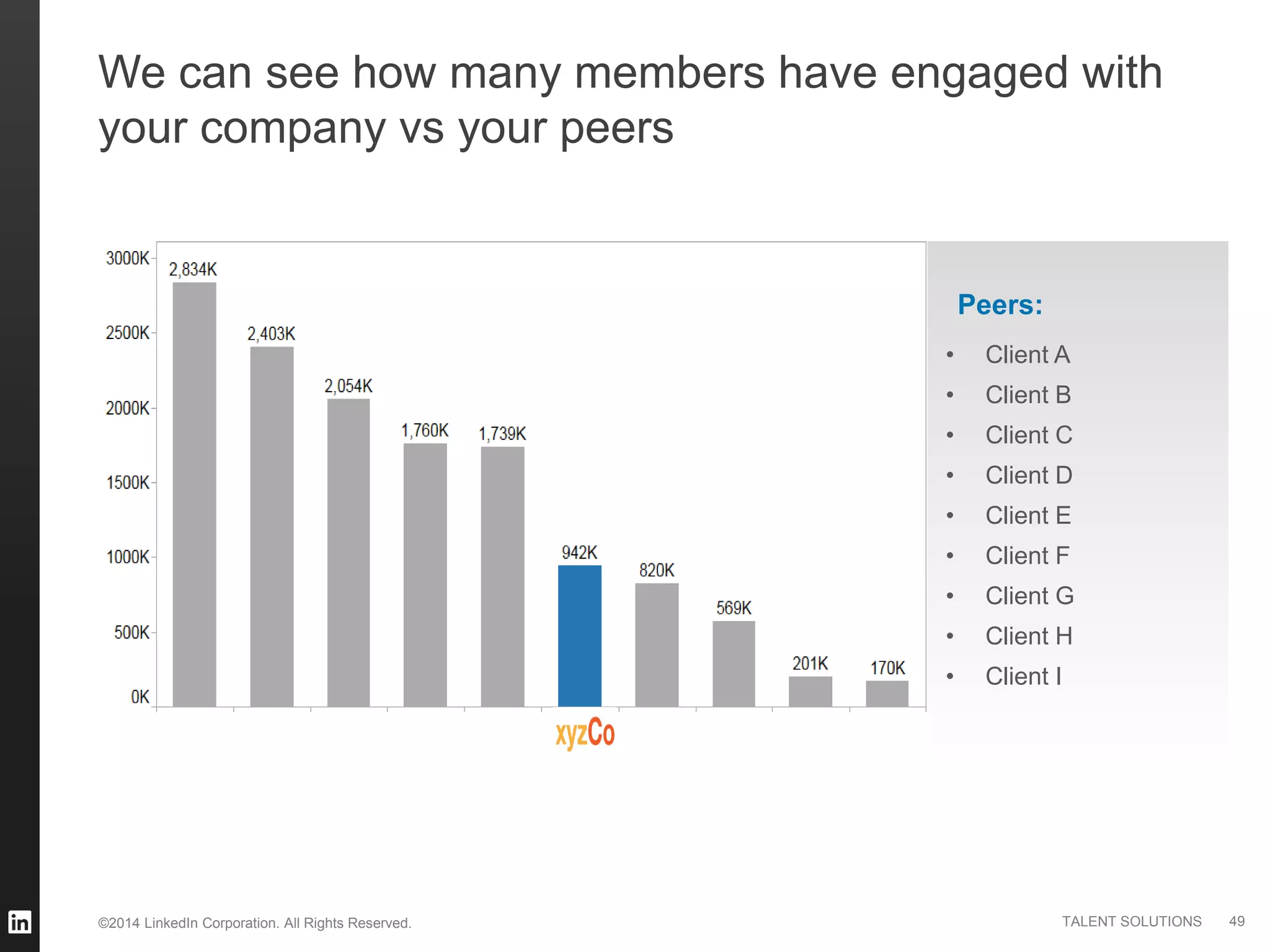 ©2014 LinkedIn Corporation. All Rights Reserved. TALENT SOLUTIONS
We can see how many members have engaged with
your company vs your peers
Peers:
49
• Client A
• Client B
• Client C
• Client D
• Client E
• Client F
• Client G
• Client H
• Client I
 