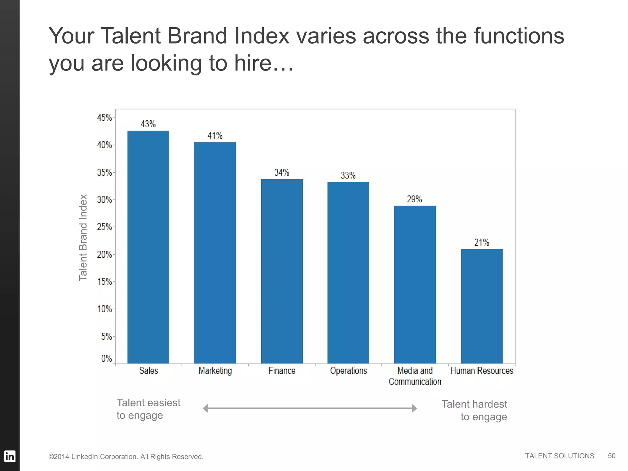 ©2014 LinkedIn Corporation. All Rights Reserved. TALENT SOLUTIONS
Your Talent Brand Index varies across the functions
you are looking to hire…
TalentBrandIndex
Talent easiest
to engage
Talent hardest
to engage
50
 