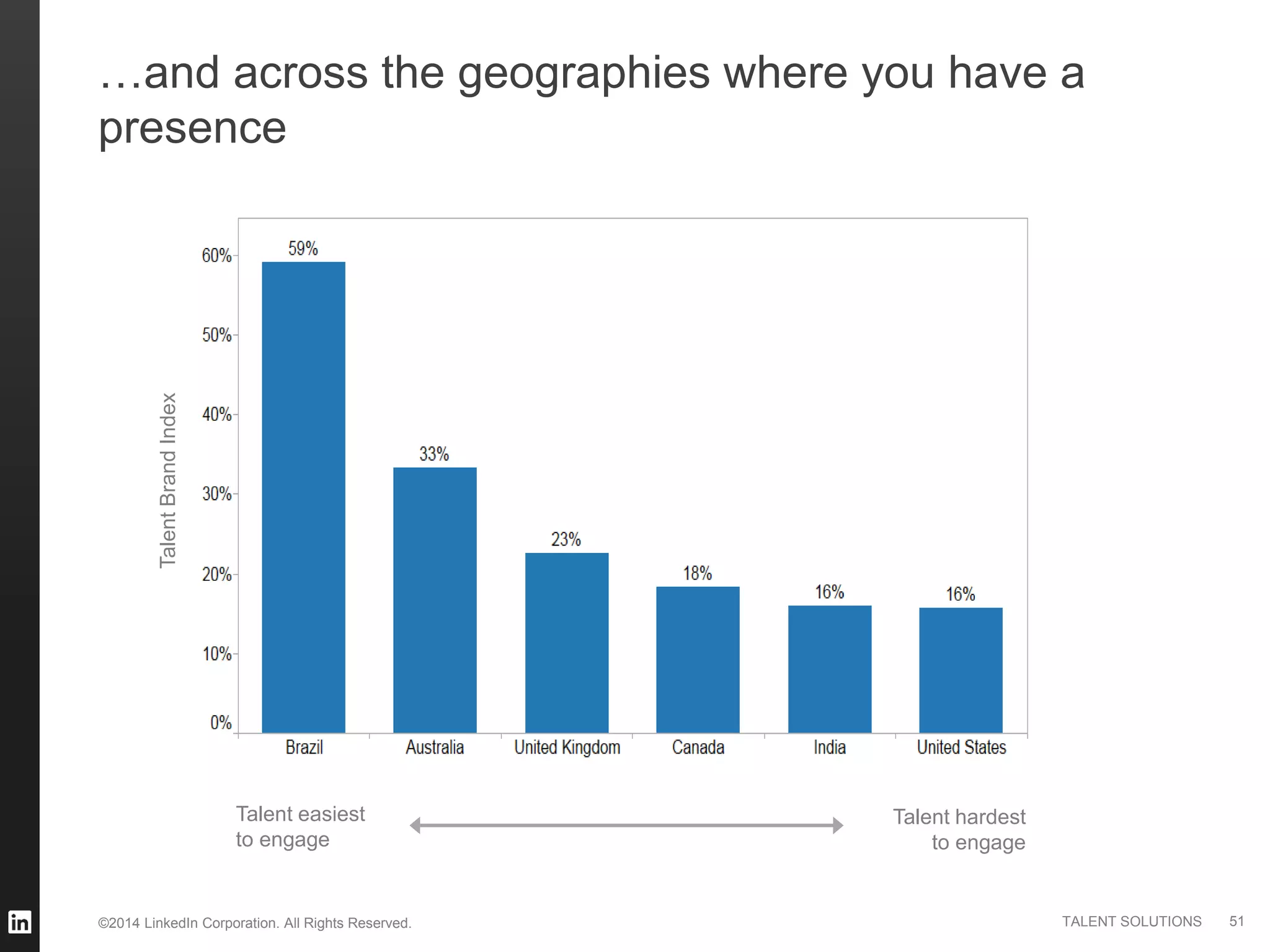 ©2014 LinkedIn Corporation. All Rights Reserved. TALENT SOLUTIONS
…and across the geographies where you have a
presence
Talent easiest
to engage
Talent hardest
to engage
TalentBrandIndex
51
 