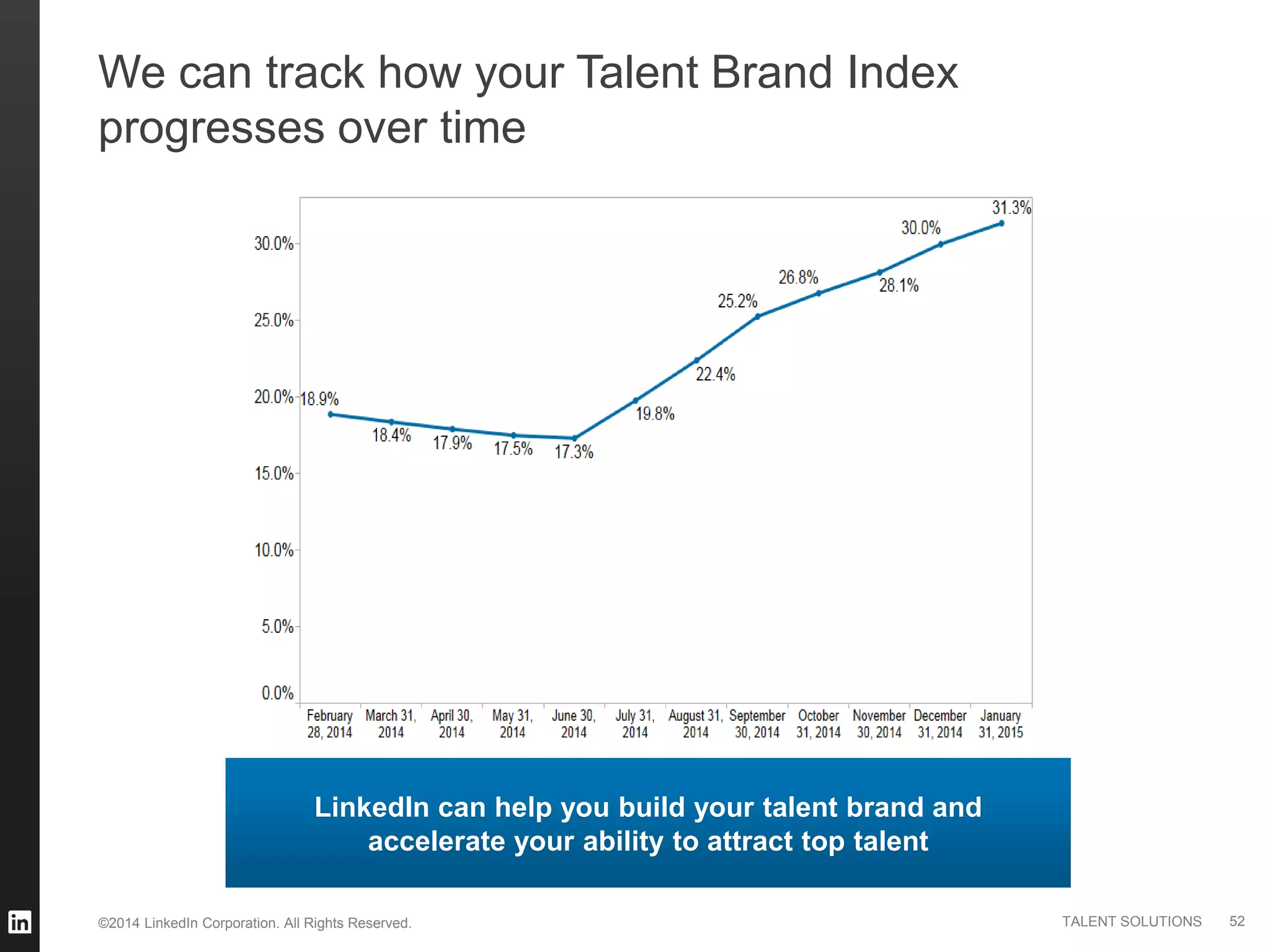 ©2014 LinkedIn Corporation. All Rights Reserved. TALENT SOLUTIONS
LinkedIn can help you build your talent brand and
accelerate your ability to attract top talent
We can track how your Talent Brand Index
progresses over time
52
 