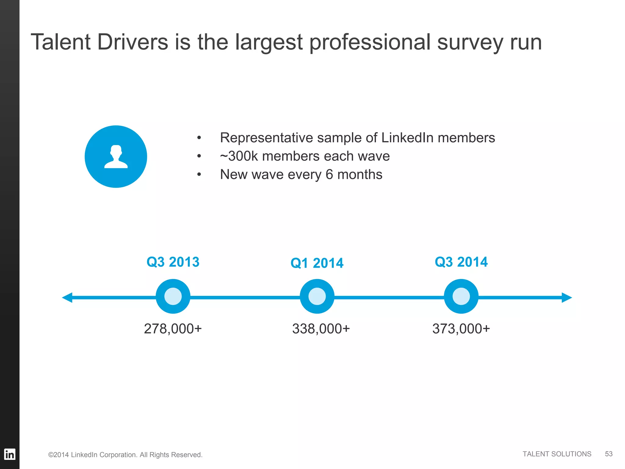©2014 LinkedIn Corporation. All Rights Reserved. TALENT SOLUTIONS
Talent Drivers is the largest professional survey run
338,000+ 373,000+278,000+
Q3 2014Q3 2013 Q1 2014
• Representative sample of LinkedIn members
• ~300k members each wave
• New wave every 6 months
53
 