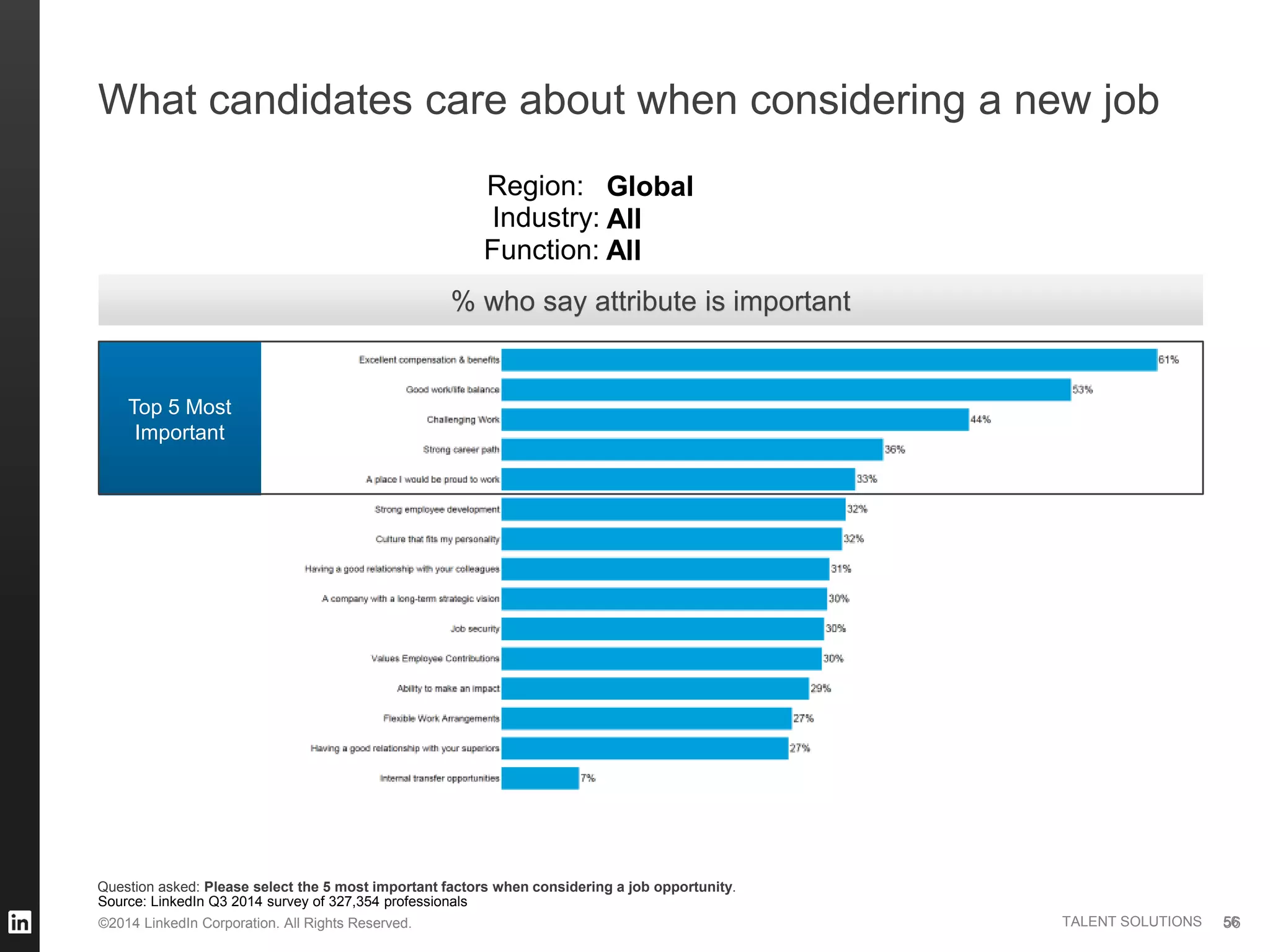 ©2014 LinkedIn Corporation. All Rights Reserved. TALENT SOLUTIONS 56
Global
All
What candidates care about when considering a new job
All
Region:
Industry:
Question asked: Please select the 5 most important factors when considering a job opportunity.
Function:
Top 5 Most
Important
% who say attribute is important
56
Source: LinkedIn Q3 2014 survey of 327,354 professionals
 
