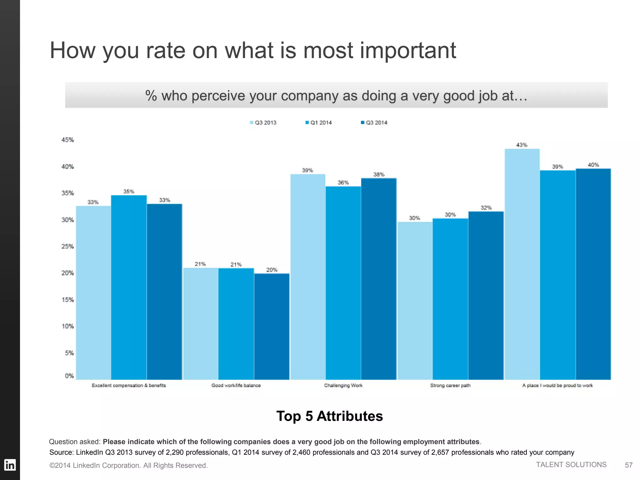 ©2014 LinkedIn Corporation. All Rights Reserved. TALENT SOLUTIONS 57
Top 5 Attributes
% who perceive your company as doing a very good job at…
How you rate on what is most important
Question asked: Please indicate which of the following companies does a very good job on the following employment attributes.
Source: LinkedIn Q3 2013 survey of 2,290 professionals, Q1 2014 survey of 2,460 professionals and Q3 2014 survey of 2,657 professionals who rated your company
 