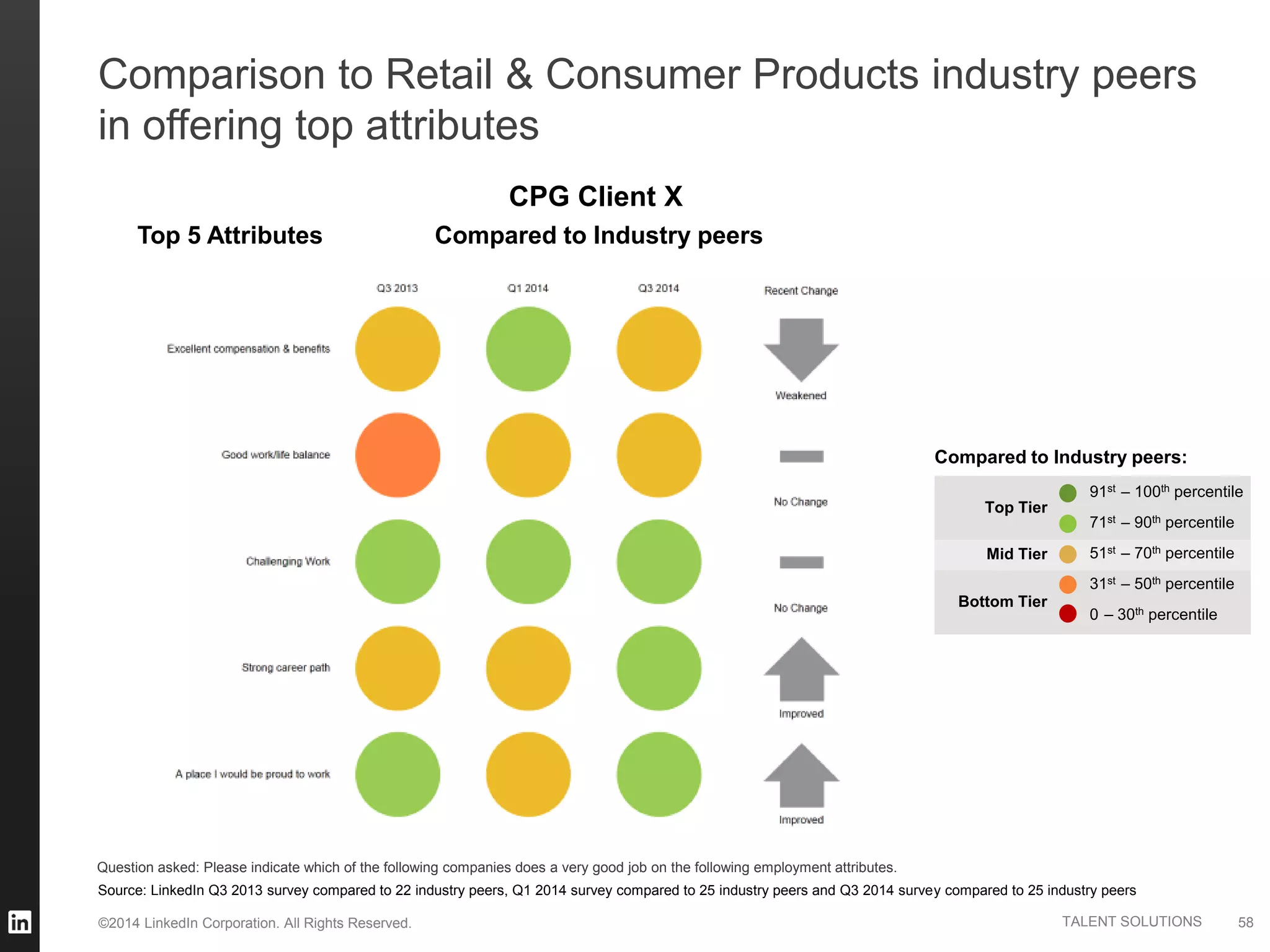 ©2014 LinkedIn Corporation. All Rights Reserved. TALENT SOLUTIONS 58
Comparison to Retail & Consumer Products industry peers
in offering top attributes
Top 5 Attributes Compared to Industry peers
CPG Client X
Question asked: Please indicate which of the following companies does a very good job on the following employment attributes.
0 – 30th percentile
31st – 50th percentile
51st – 70th percentile
71st – 90th percentile
91st – 100th percentile
Top Tier
Mid Tier
Bottom Tier
Compared to Industry peers:
Source: LinkedIn Q3 2013 survey compared to 22 industry peers, Q1 2014 survey compared to 25 industry peers and Q3 2014 survey compared to 25 industry peers
 