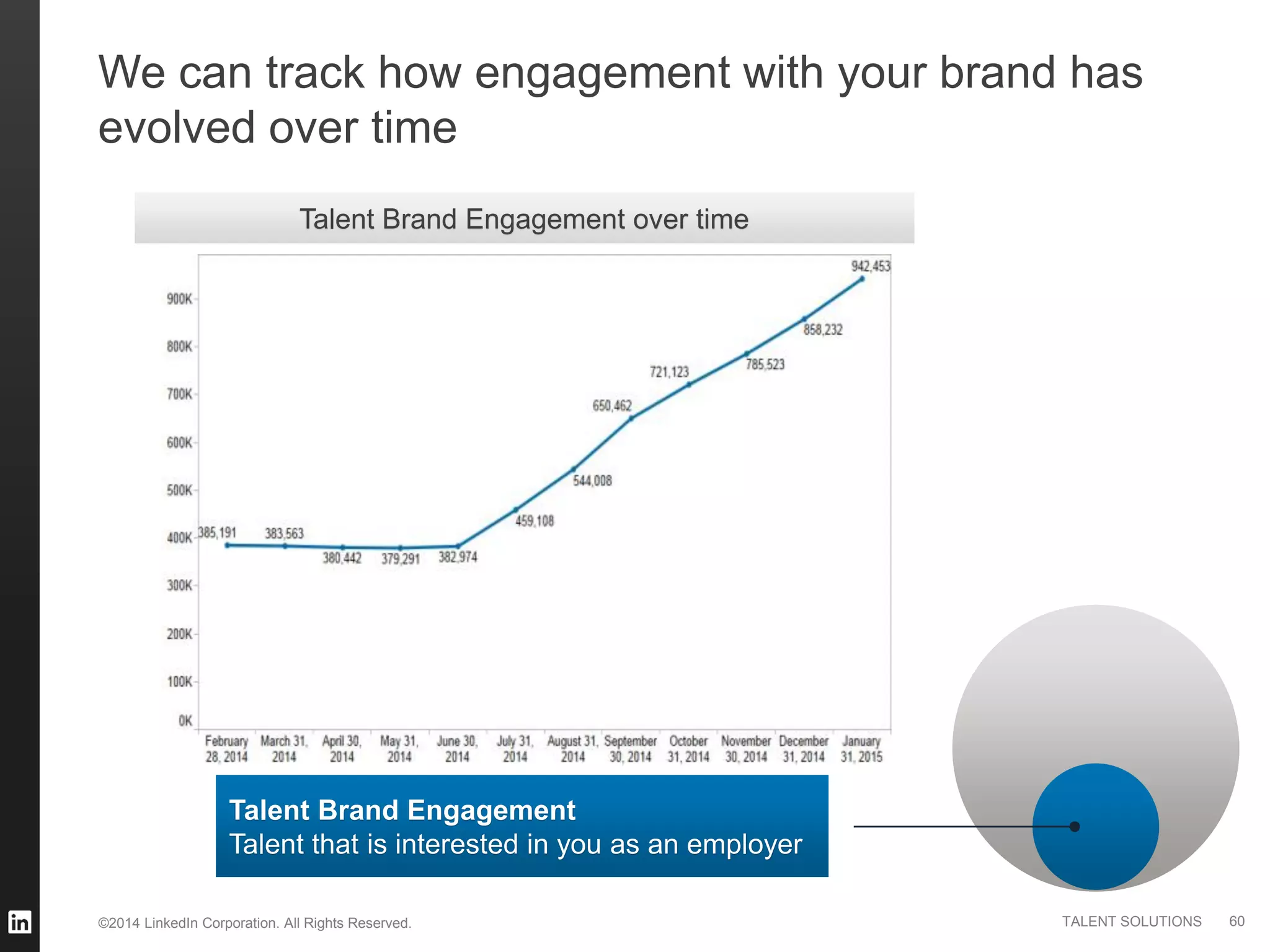 ©2014 LinkedIn Corporation. All Rights Reserved. TALENT SOLUTIONS
We can track how engagement with your brand has
evolved over time
60
Talent Brand Engagement
Talent that is interested in you as an employer
Talent Brand Engagement over time
 