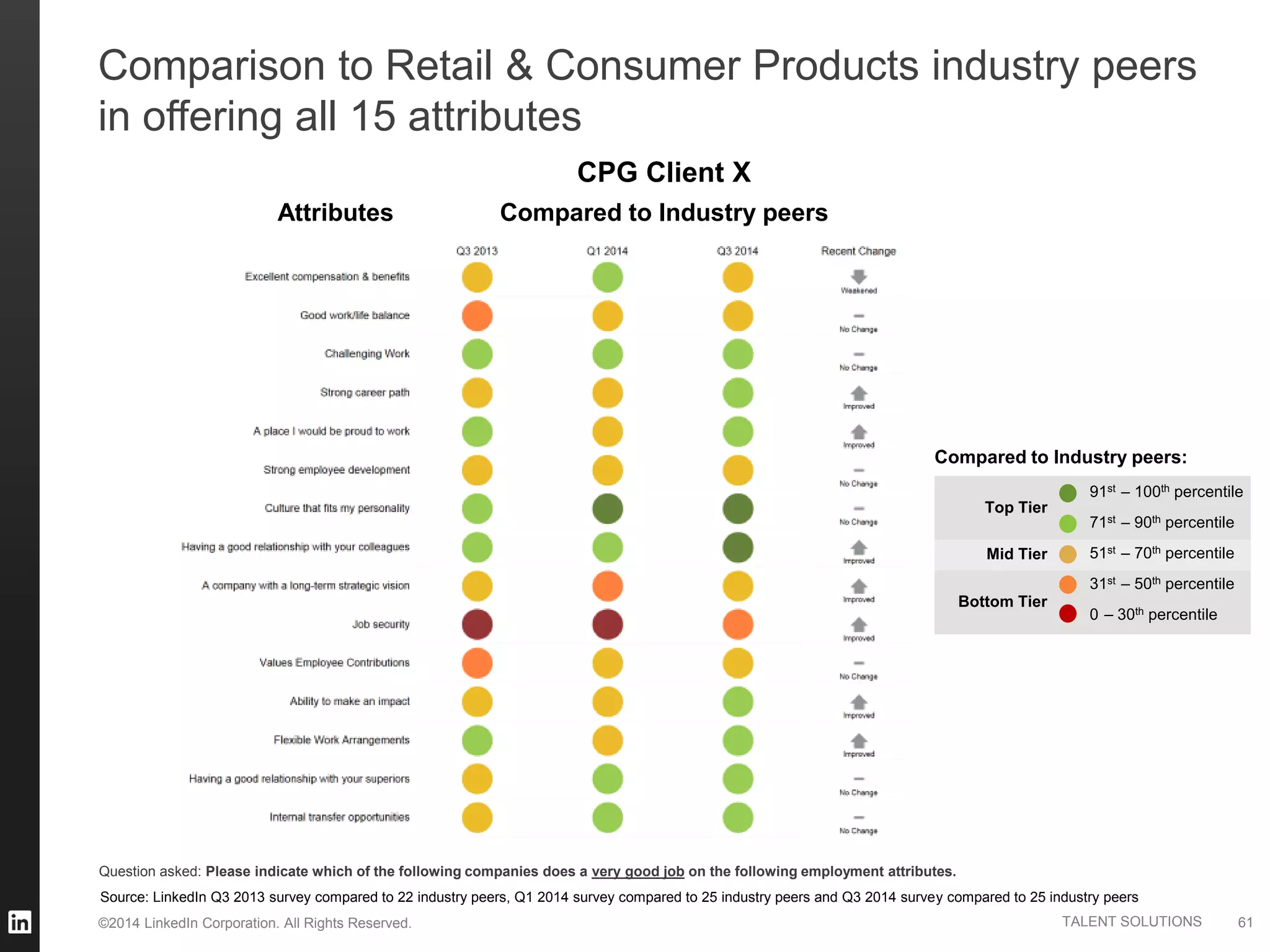 ©2014 LinkedIn Corporation. All Rights Reserved. TALENT SOLUTIONS 61
Attributes Compared to Industry peers
CPG Client X
Question asked: Please indicate which of the following companies does a very good job on the following employment attributes.
0 – 30th percentile
31st – 50th percentile
51st – 70th percentile
71st – 90th percentile
91st – 100th percentile
Top Tier
Mid Tier
Bottom Tier
Compared to Industry peers:
Comparison to Retail & Consumer Products industry peers
in offering all 15 attributes
Source: LinkedIn Q3 2013 survey compared to 22 industry peers, Q1 2014 survey compared to 25 industry peers and Q3 2014 survey compared to 25 industry peers
 