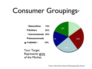 Consumer Groupings * Your Target Represents of the Market. 83% *Source: New Rules of Green Marketing by Jackie Ottman  