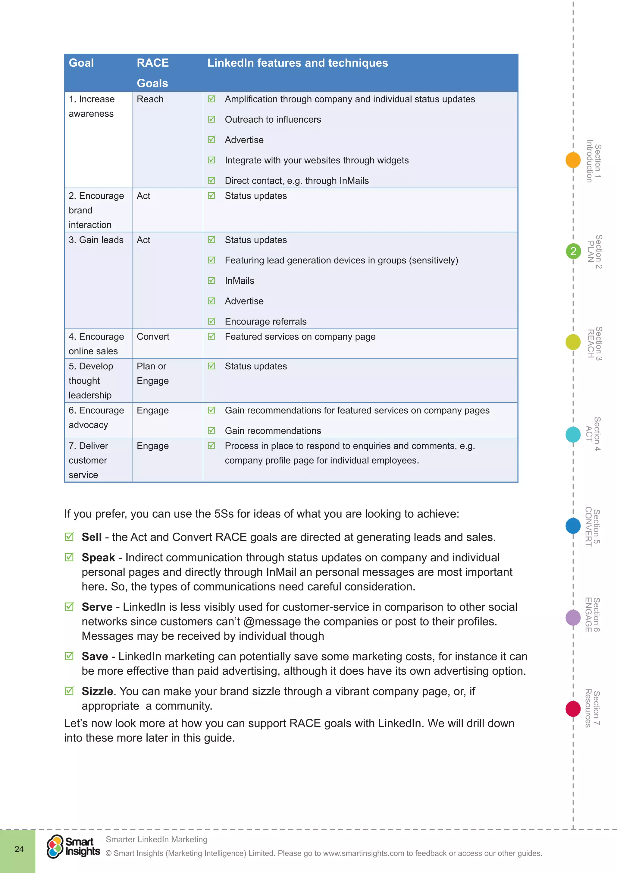 Section1
Introduction
Section6
ENGAGE
Section7
Resources
Section5
CONVERT
Section4
ACT
Section3
REACH
Section2
PLAN
© Smart Insights (Marketing Intelligence) Limited. Please go to www.smartinsights.com to feedback or access our other guides.
Smarter LinkedIn Marketing
!
24
2
Goal RACE
Goals
LinkedIn features and techniques
1. Increase
awareness
Reach þþ Amplification through company and individual status updates
þþ Outreach to influencers
þþ Advertise
þþ Integrate with your websites through widgets
þþ Direct contact, e.g. through InMails
2. Encourage
brand
interaction
Act þþ Status updates
3. Gain leads Act þþ Status updates
þþ Featuring lead generation devices in groups (sensitively)
þþ InMails
þþ Advertise
þþ Encourage referrals
4. Encourage
online sales
Convert þþ Featured services on company page
5. Develop
thought
leadership
Plan or
Engage
þþ Status updates
6. Encourage
advocacy
Engage þþ Gain recommendations for featured services on company pages
þþ Gain recommendations
7. Deliver
customer
service
Engage þþ Process in place to respond to enquiries and comments, e.g.
company profile page for individual employees.
If you prefer, you can use the 5Ss for ideas of what you are looking to achieve:
þþ Sell - the Act and Convert RACE goals are directed at generating leads and sales.
þþ Speak - Indirect communication through status updates on company and individual
personal pages and directly through InMail an personal messages are most important
here. So, the types of communications need careful consideration.
þþ Serve - LinkedIn is less visibly used for customer-service in comparison to other social
networks since customers can’t @message the companies or post to their profiles.
Messages may be received by individual though
þþ Save - LinkedIn marketing can potentially save some marketing costs, for instance it can
be more effective than paid advertising, although it does have its own advertising option.
þþ Sizzle. You can make your brand sizzle through a vibrant company page, or, if
appropriate a community.
Let’s now look more at how you can support RACE goals with LinkedIn. We will drill down
into these more later in this guide.
 
