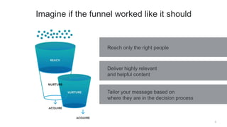8
Imagine if the funnel worked like it should
Reach only the right people
Deliver highly relevant
and helpful content
Tail...