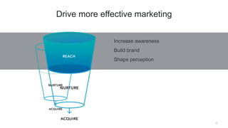 9
Drive more effective marketing
Increase awareness
Build brand
Shape perception
 