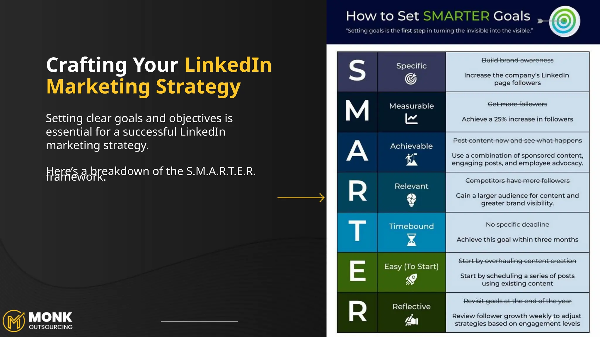 Crafting Your LinkedIn
Marketing Strategy
Setting clear goals and objectives is
essential for a successful LinkedIn
marketing strategy.
Here’s a breakdown of the S.M.A.R.T.E.R.
framework.
4
 