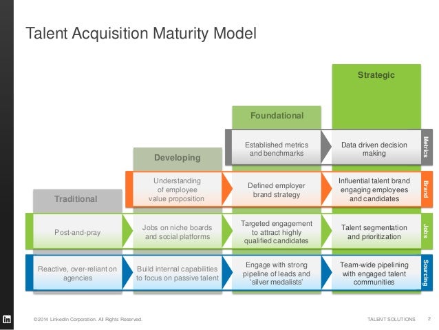 LinkedIn Maturity Model