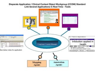Disparate Application / Clinical Context Object Workgroup (CCOW) Standard  Link  Several Applications In Real Time  - Tools Infobutton applied in  health See below notes for application 