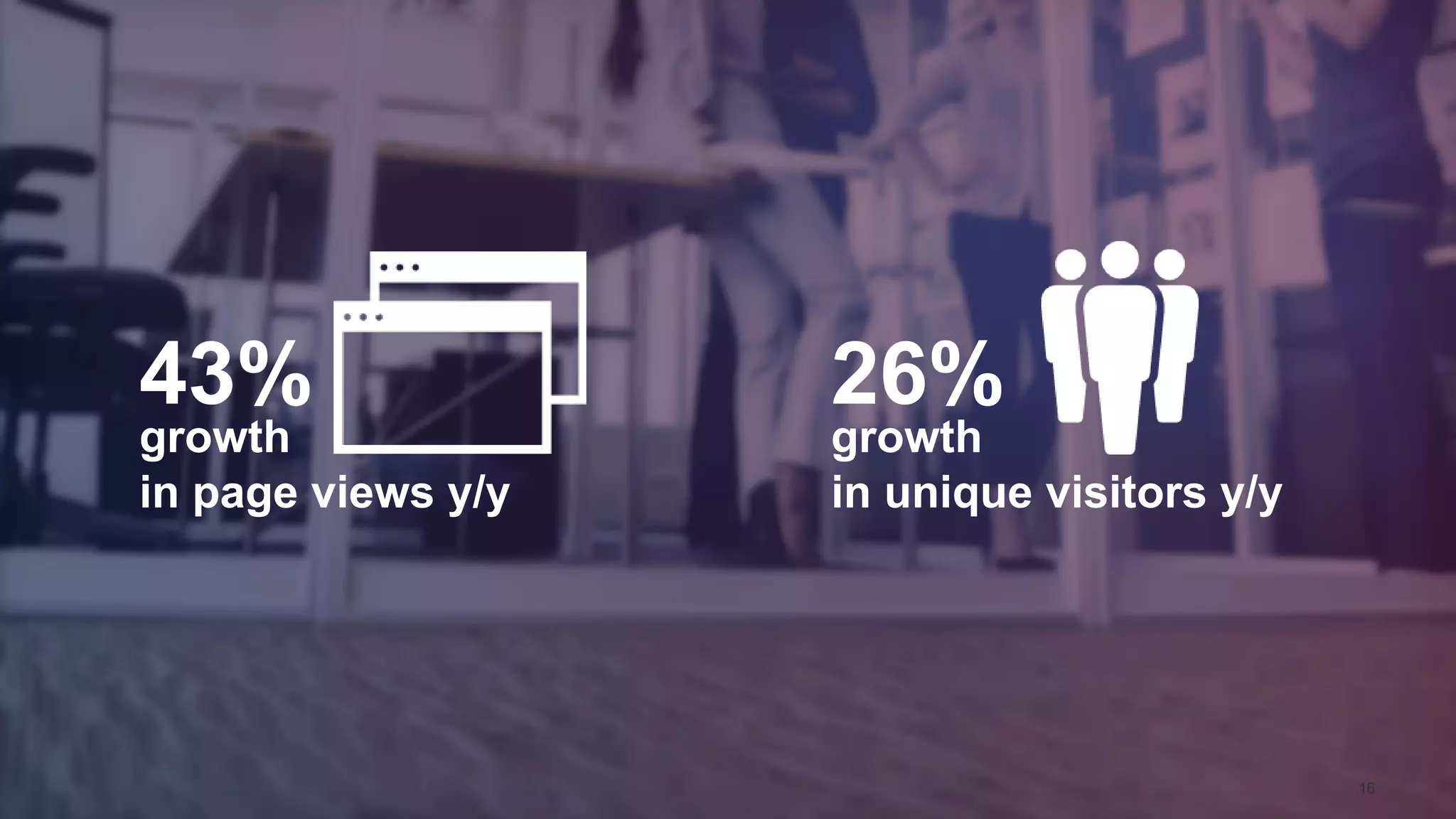 16
43%
growth
in page views y/y
26%
growth
in unique visitors y/y
 