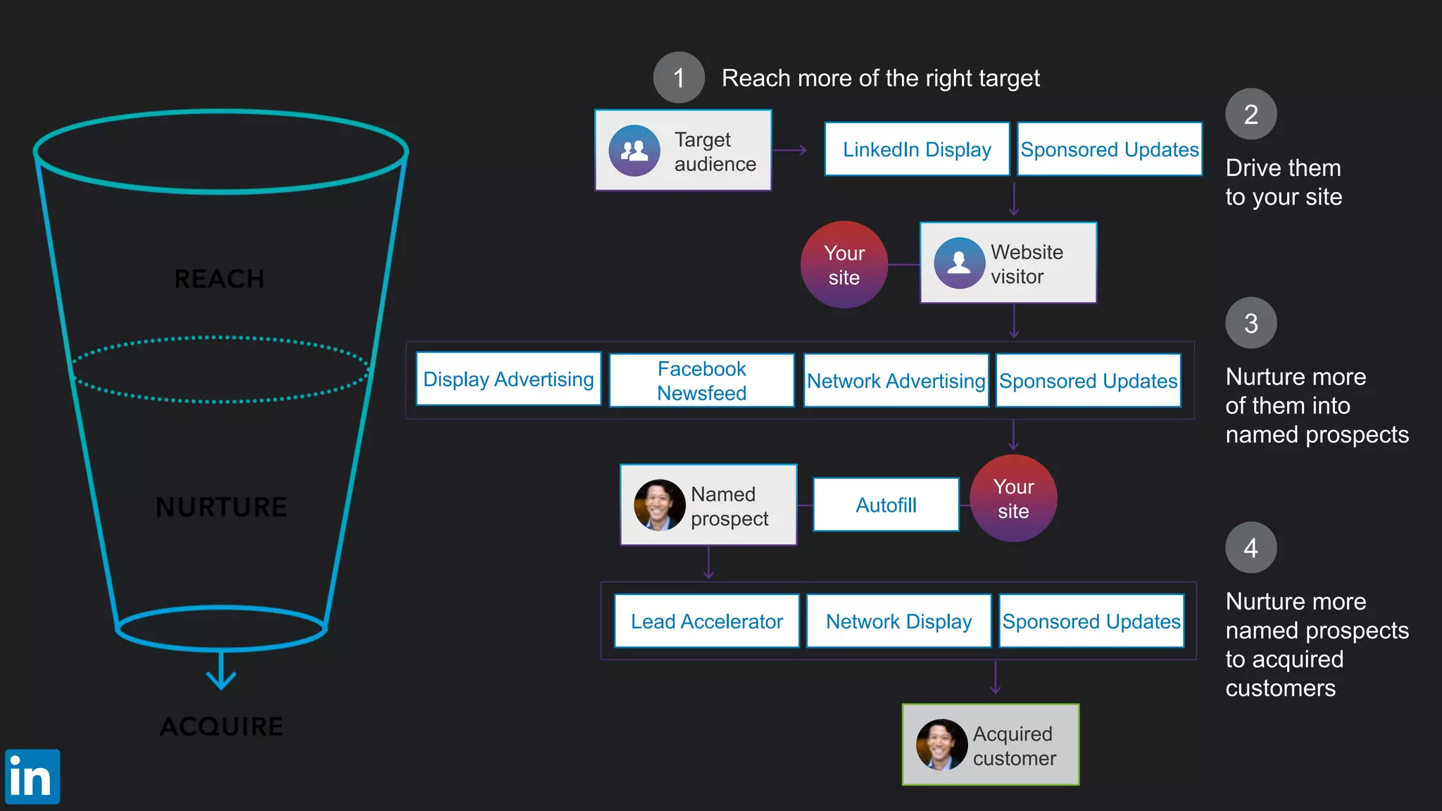 Acquired
customer
Drive them
to your site
2
Reach more of the right target1
LinkedIn Display Sponsored UpdatesTarget
audience
Your
site
Website
visitor
Autofill
Your
site
Named
prospect
Nurture more
of them into
named prospects
3
Nurture more
named prospects
to acquired
customers
4
Network Advertising Sponsored Updates
Facebook
Newsfeed
Sponsored UpdatesNetwork DisplayLead Accelerator
Display Advertising
 