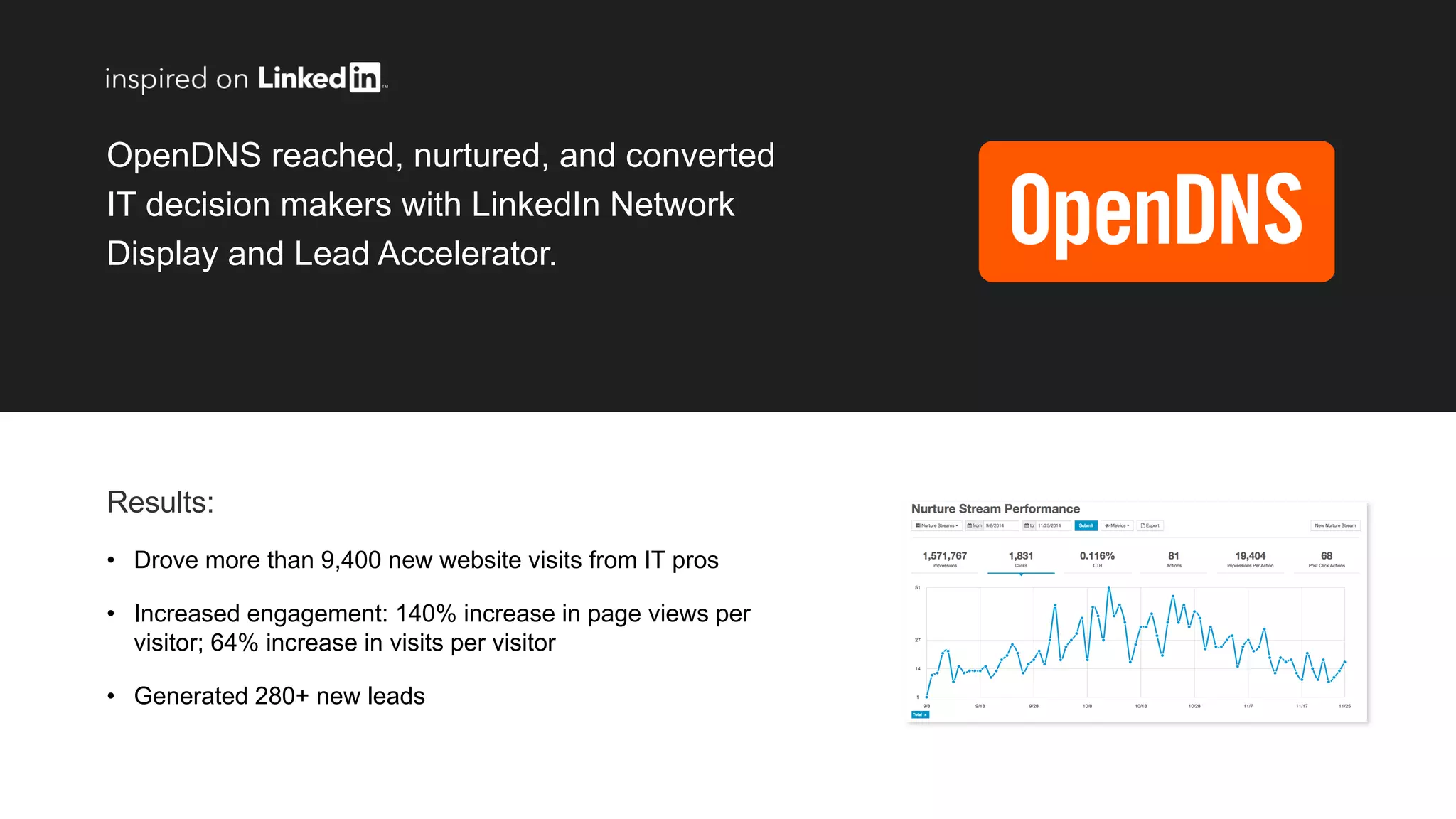 OpenDNS reached, nurtured, and converted
IT decision makers with LinkedIn Network
Display and Lead Accelerator.
• Drove more than 9,400 new website visits from IT pros
• Increased engagement: 140% increase in page views per
visitor; 64% increase in visits per visitor
• Generated 280+ new leads
Results:
 