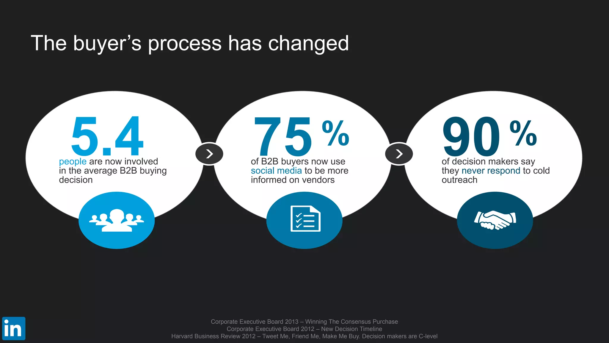 5.4 75of B2B buyers now use
social media to be more
informed on vendors
% 90of decision makers say
they never respond to cold
outreach
%
people are now involved
in the average B2B buying
decision
Corporate Executive Board 2013 – Winning The Consensus Purchase
Corporate Executive Board 2012 – New Decision Timeline
Harvard Business Review 2012 – Tweet Me, Friend Me, Make Me Buy. Decision makers are C-level
The buyer’s process has changed
 