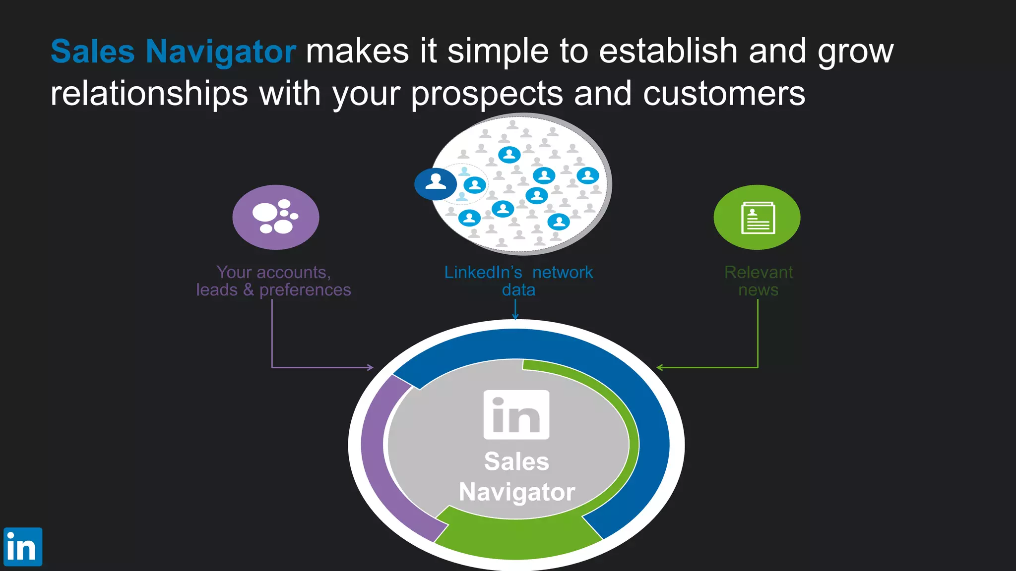 Relevant
news
LinkedIn’s network
data
Your accounts,
leads & preferences
Sales Navigator makes it simple to establish and grow
relationships with your prospects and customers
Sales
Navigator
 