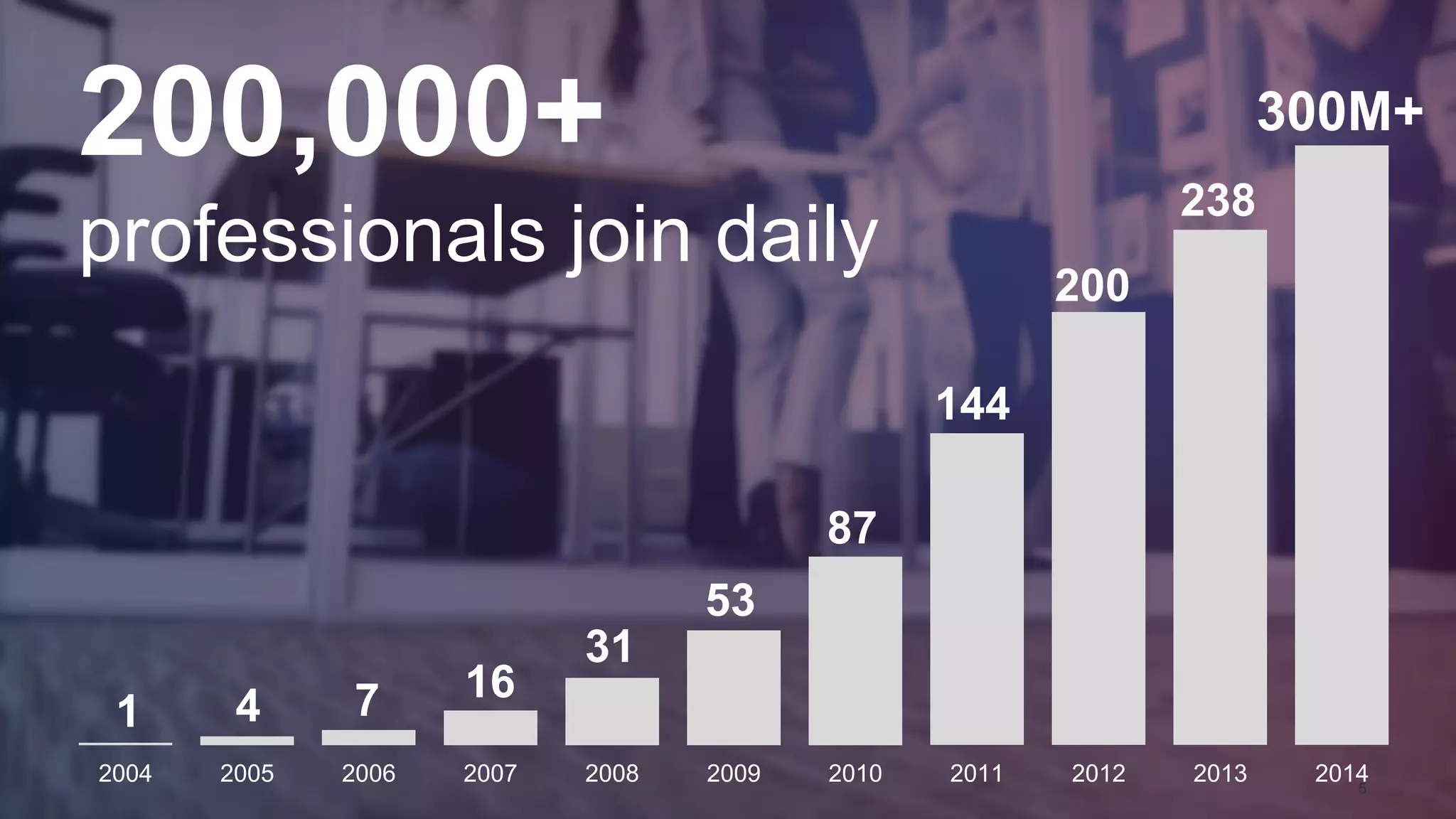 5
200,000+
professionals join daily
2004 2005 2006 2007 2008 2009 2010 2011 2012 2013 2014
1 4 7 16
31
53
87
144
200
238
300M+
 