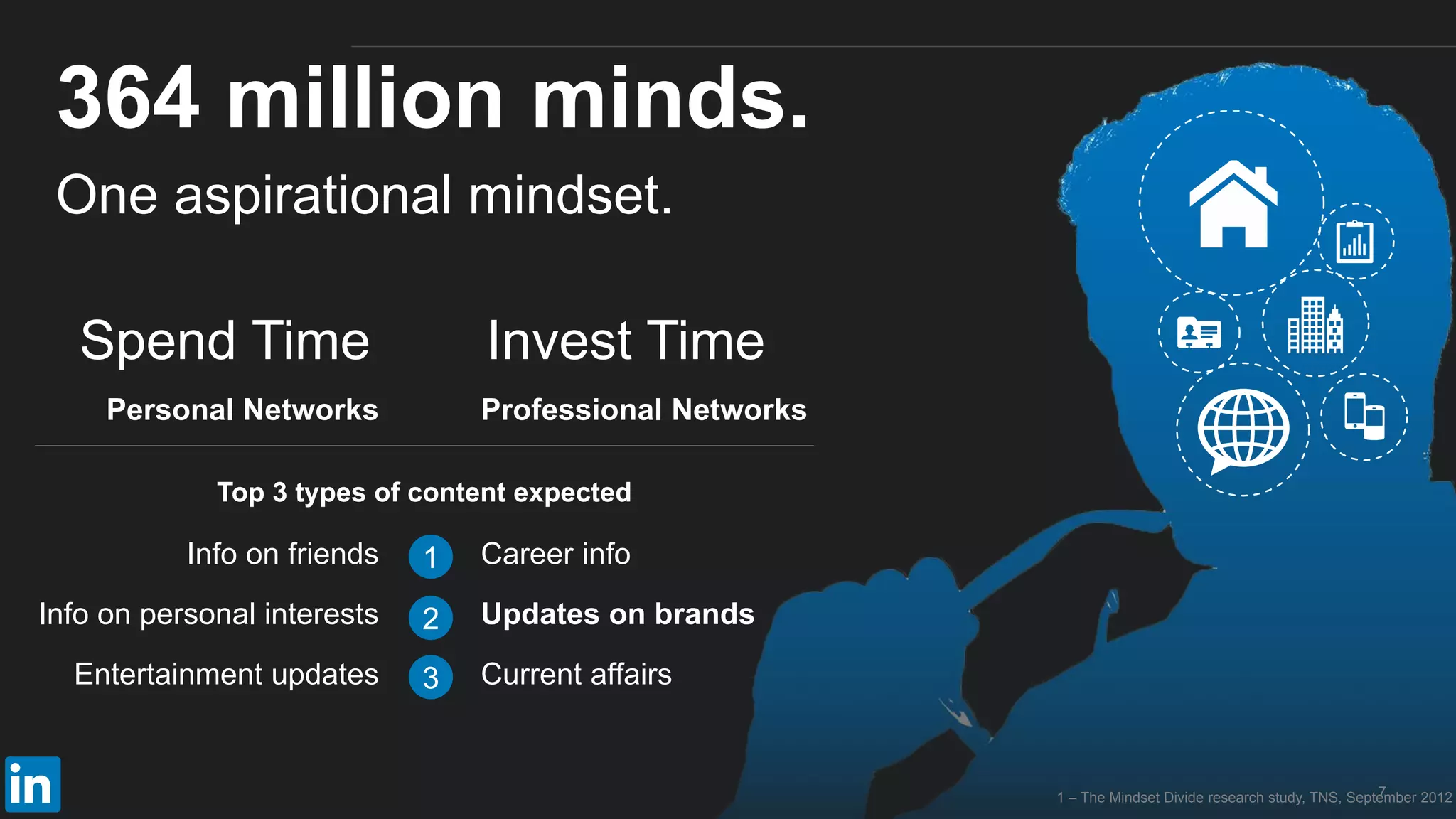 1 – The Mindset Divide research study, TNS, September 2012
Top 3 types of content expected
Personal Networks
Info on friends
Info on personal interests
Entertainment updates
Professional Networks
Career info
Updates on brands
Current affairs
Spend Time Invest Time
1
2
3
7
364 million minds.
One aspirational mindset.
 