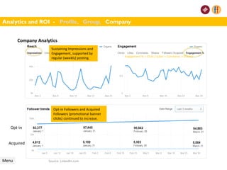 Source: LinkedIn.com
Sustaining Impressions and
Engagement, supported by
regular (weekly) posting. Engagement % = Clicks / (Likes + Comments + Shares)
Opt-in
Acquired
Menu
Analytics and ROI - Profile, Group, Company
Opt-in Followers and Acquired
Followers (promotional banner
clicks) continued to increase.
Company Analytics
 