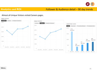 20
Analytics and ROI
Menu
Follower & Audience detail – 90 day trends
Almost all Unique Visitors visited Careers pages.
 