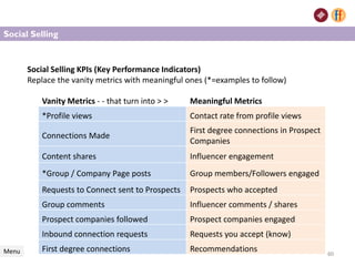 6060Menu 60
Social Selling
Vanity Metrics - - that turn into > > Meaningful Metrics
*Profile views Contact rate from profile views
Connections Made
First degree connections in Prospect
Companies
Content shares Influencer engagement
*Group / Company Page posts Group members/Followers engaged
Requests to Connect sent to Prospects Prospects who accepted
Group comments Influencer comments / shares
Prospect companies followed Prospect companies engaged
Inbound connection requests Requests you accept (know)
First degree connections Recommendations
Social Selling KPIs (Key Performance Indicators)
Replace the vanity metrics with meaningful ones (*=examples to follow)
 