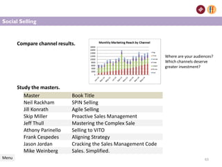 Compare channel results.
Menu
Master Book Title
Neil Rackham SPIN Selling
Jill Konrath Agile Selling
Skip Miller Proactive Sales Management
Jeff Thull Mastering the Complex Sale
Athony Parinello Selling to VITO
Frank Cespedes Aligning Strategy
Jason Jordan Cracking the Sales Management Code
Mike Weinberg Sales. Simplified.
63
Social Selling
Study the masters.
Where are your audiences?
Which channels deserve
greater investment?
 