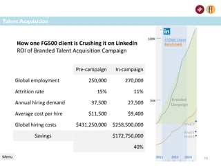 7373
Talent Acquisition
Menu 73
How one FG500 client is Crushing it on LinkedIn
ROI of Branded Talent Acquisition Campaign
Pre-campaign In-campaign
Global employment 250,000 270,000
Attrition rate 15% 11%
Annual hiring demand 37,500 27,500
Average cost per hire $11,500 $9,400
Global hiring costs $431,250,000 $258,500,000
Savings $172,750,000
40%
 