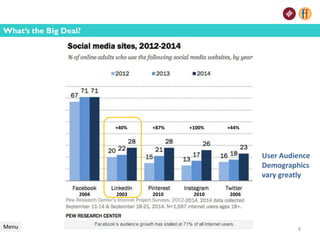 Menu
What’s the Big Deal?
+40% +87% +100% +44%
User Audience
Demographics
vary greatly
8
20102003 2010 20062004
 