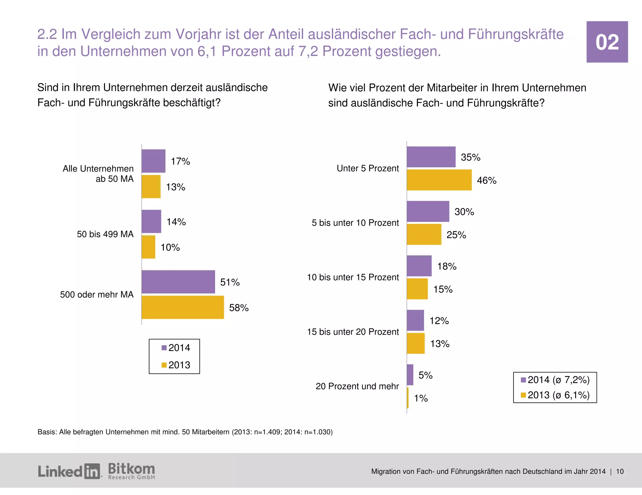 Migration von Fach- und Führungskräften nach Deutschland im Jahr 2014 | 10 
02 
35% 
30% 
18% 
12% 
5% 
46% 
25% 
15% 
13% 
1% 
Unter 5 Prozent 
5 bis unter 10 Prozent 
10 bis unter 15 Prozent 
15 bis unter 20 Prozent 
20 Prozent und mehr 
2014 (ø 7,2%) 
2013 (ø 6,1%) 
Sind in Ihrem Unternehmen derzeit ausländische Fach- und Führungskräfte beschäftigt? 
2.2 Im Vergleich zum Vorjahr ist der Anteil ausländischer Fach- und Führungskräfte in den Unternehmen von 6,1 Prozent auf 7,2 Prozent gestiegen. 
Basis: Alle befragten Unternehmen mit mind. 50 Mitarbeitern (2013: n=1.409; 2014: n=1.030) 
Wie viel Prozent der Mitarbeiter in Ihrem Unternehmen sind ausländische Fach- und Führungskräfte? 
17% 
14% 
51% 
13% 
10% 
58% 
Alle Unternehmen 
ab 50 MA 
50 bis 499 MA 
500 oder mehr MA 
2014 
2013  
