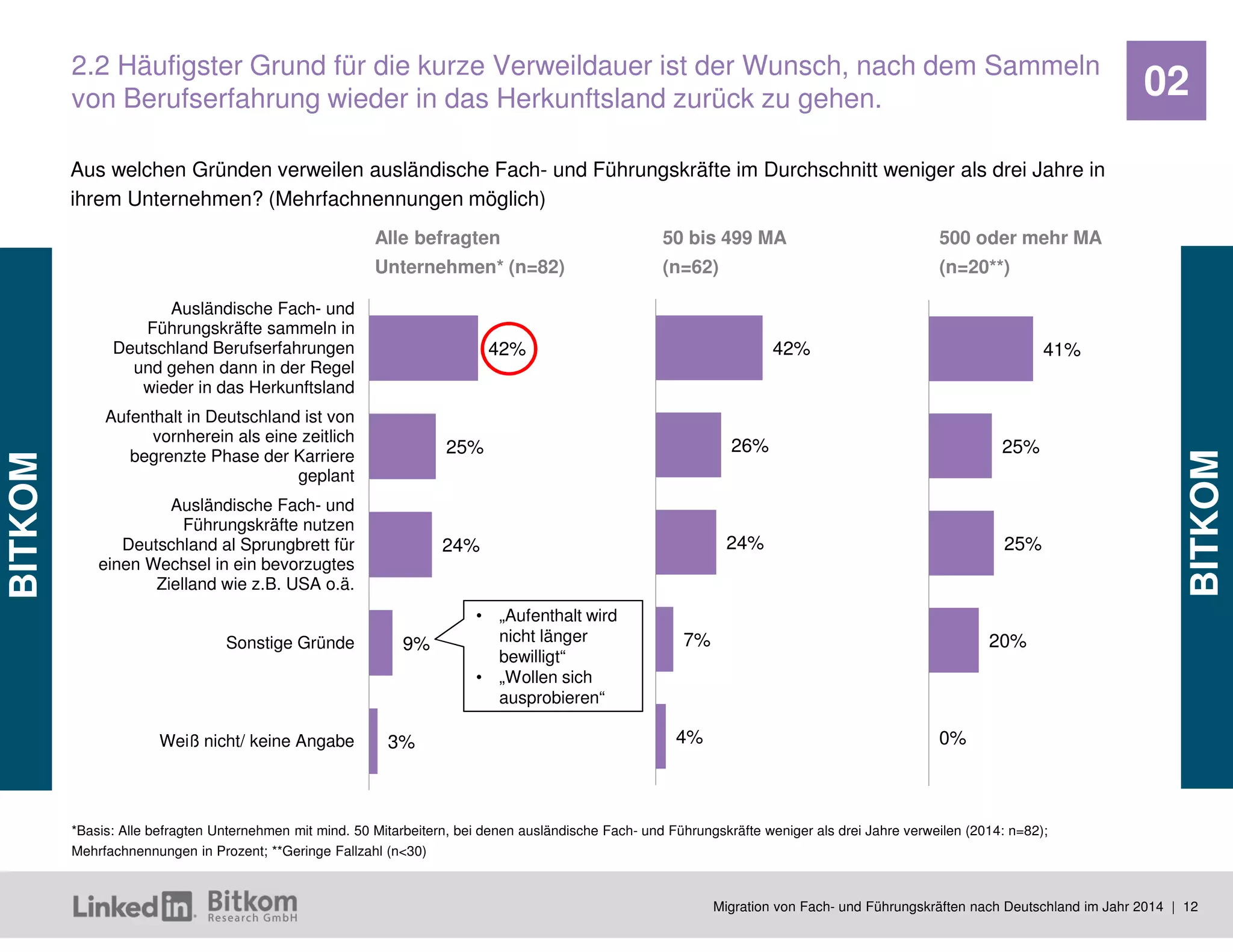 Migration von Fach- und Führungskräften nach Deutschland im Jahr 2014 | 12 
02 
2.2 Häufigster Grund für die kurze Verweildauer ist der Wunsch, nach dem Sammeln von Berufserfahrung wieder in das Herkunftsland zurück zu gehen. 
*Basis: Alle befragten Unternehmen mit mind. 50 Mitarbeitern, bei denen ausländische Fach- und Führungskräfte weniger als drei Jahre verweilen (2014: n=82); Mehrfachnennungen in Prozent; **Geringe Fallzahl (n<30) 
Aus welchen Gründen verweilen ausländische Fach- und Führungskräfte im Durchschnitt weniger als drei Jahre in ihrem Unternehmen? (Mehrfachnennungen möglich) 
42% 
25% 
24% 
9% 
3% 
Ausländische Fach- und 
Führungskräfte sammeln in 
Deutschland Berufserfahrungen 
und gehen dann in der Regel 
wieder in das Herkunftsland 
Aufenthalt in Deutschland ist von 
vornherein als eine zeitlich 
begrenzte Phase der Karriere 
geplant 
Ausländische Fach- und 
Führungskräfte nutzen 
Deutschland al Sprungbrett für 
einen Wechsel in ein bevorzugtes 
Zielland wie z.B. USA o.ä. 
Sonstige Gründe 
Weiß nicht/ keine Angabe 
Alle befragten Unternehmen* (n=82) 
50 bis 499 MA (n=62) 
500 oder mehr MA (n=20**) 
42% 
26% 
24% 
7% 
4% 
41% 
25% 
25% 
20% 
0% 
•„Aufenthalt wird nicht länger bewilligt“ 
•„Wollen sich ausprobieren“  