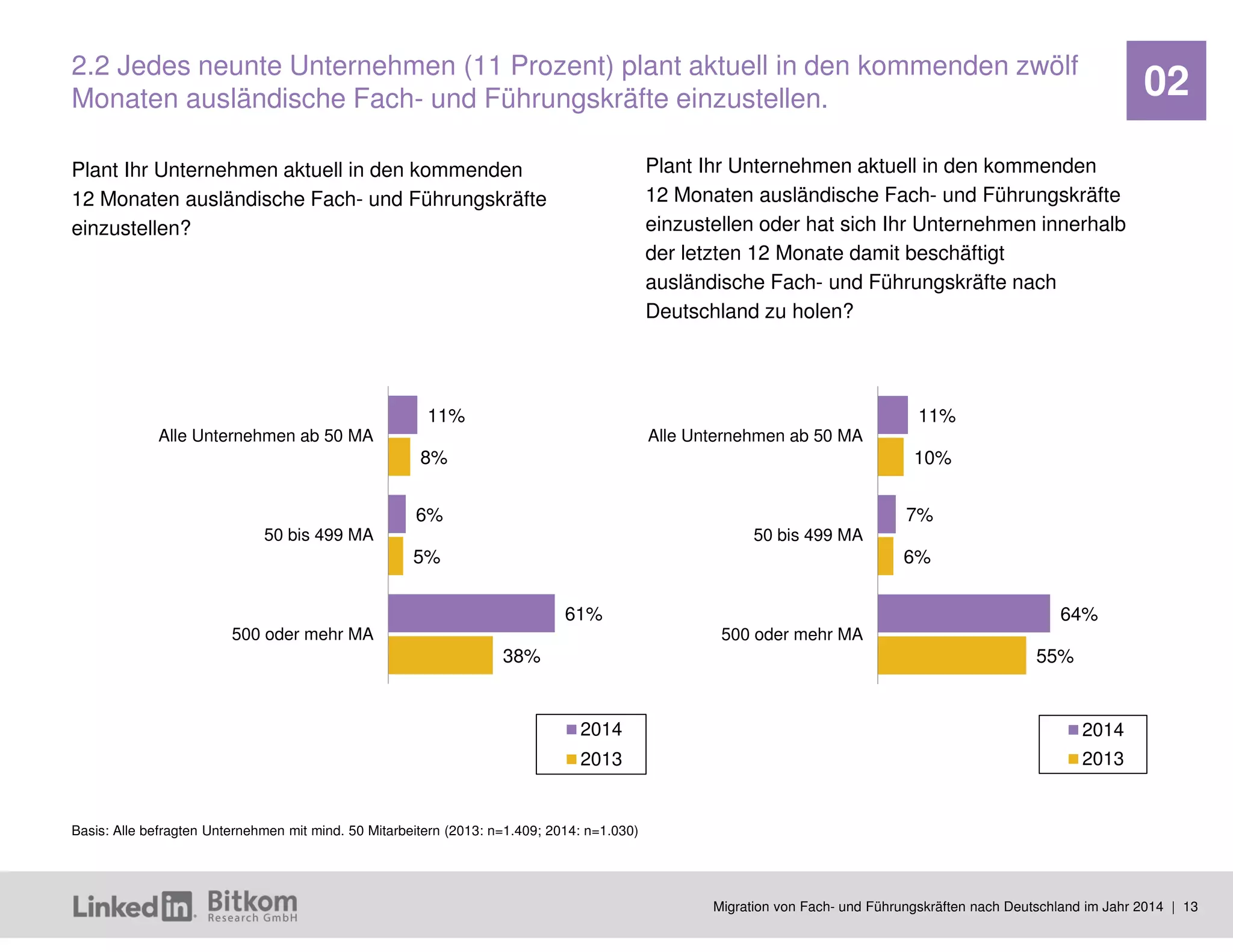 Migration von Fach- und Führungskräften nach Deutschland im Jahr 2014 | 13 
02 
11% 
7% 
64% 
10% 
6% 
55% 
Alle Unternehmen ab 50 MA 
50 bis 499 MA 
500 oder mehr MA 
2014 
2013 
Plant Ihr Unternehmen aktuell in den kommenden 12 Monaten ausländische Fach- und Führungskräfte einzustellen? 
2.2 Jedes neunte Unternehmen (11 Prozent) plant aktuell in den kommenden zwölf Monaten ausländische Fach- und Führungskräfte einzustellen. 
Basis: Alle befragten Unternehmen mit mind. 50 Mitarbeitern (2013: n=1.409; 2014: n=1.030) 
Plant Ihr Unternehmen aktuell in den kommenden 12 Monaten ausländische Fach- und Führungskräfte einzustellen oder hat sich Ihr Unternehmen innerhalb der letzten 12 Monate damit beschäftigt ausländische Fach- und Führungskräfte nach Deutschland zu holen? 
11% 
6% 
61% 
8% 
5% 
38% 
Alle Unternehmen ab 50 MA 
50 bis 499 MA 
500 oder mehr MA 
2014 
2013  