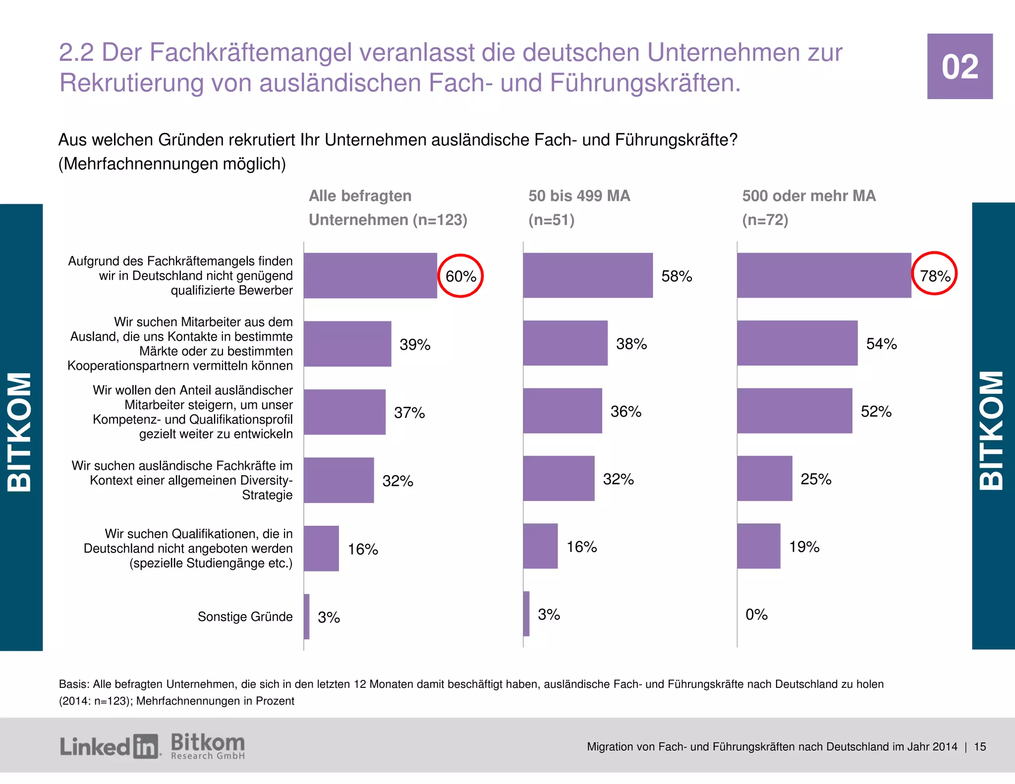Migration von Fach- und Führungskräften nach Deutschland im Jahr 2014 | 15 
02 
2.2 Der Fachkräftemangel veranlasst die deutschen Unternehmen zur Rekrutierung von ausländischen Fach- und Führungskräften. 
Basis: Alle befragten Unternehmen, die sich in den letzten 12 Monaten damit beschäftigt haben, ausländische Fach- und Führungskräfte nach Deutschland zu holen (2014: n=123); Mehrfachnennungen in Prozent 
Aus welchen Gründen rekrutiert Ihr Unternehmen ausländische Fach- und Führungskräfte? (Mehrfachnennungen möglich) 
60% 
39% 
37% 
32% 
16% 
3% 
Aufgrund des Fachkräftemangels finden 
wir in Deutschland nicht genügend 
qualifizierte Bewerber 
Wir suchen Mitarbeiter aus dem 
Ausland, die uns Kontakte in bestimmte 
Märkte oder zu bestimmten 
Kooperationspartnern vermitteln können 
Wir wollen den Anteil ausländischer 
Mitarbeiter steigern, um unser 
Kompetenz- und Qualifikationsprofil 
gezielt weiter zu entwickeln 
Wir suchen ausländische Fachkräfte im 
Kontext einer allgemeinen Diversity- 
Strategie 
Wir suchen Qualifikationen, die in 
Deutschland nicht angeboten werden 
(spezielle Studiengänge etc.) 
Sonstige Gründe 
Alle befragten Unternehmen (n=123) 
50 bis 499 MA (n=51) 
500 oder mehr MA (n=72) 
58% 
38% 
36% 
32% 
16% 
3% 
78% 
54% 
52% 
25% 
19% 
0%  