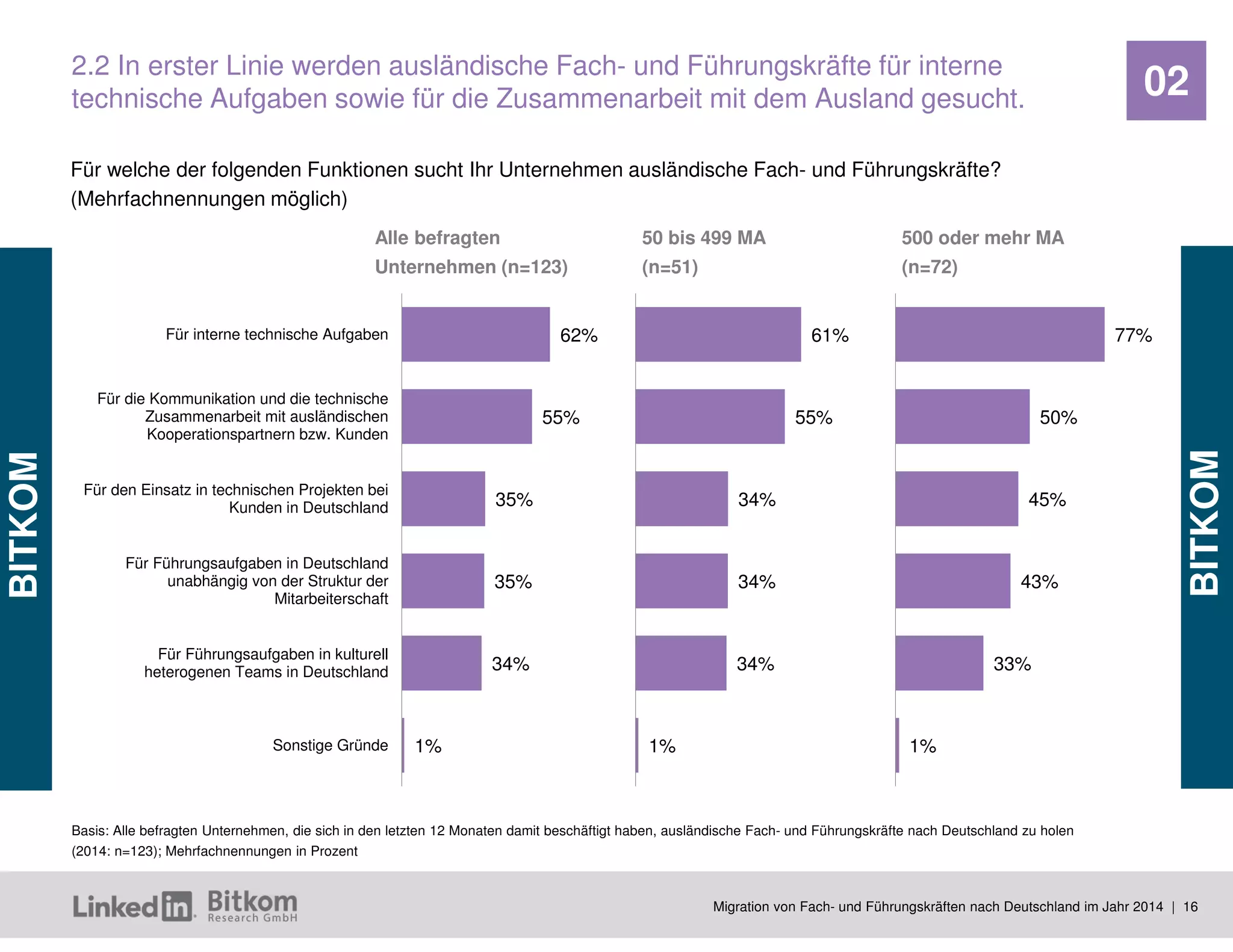 Migration von Fach- und Führungskräften nach Deutschland im Jahr 2014 | 16 
02 
2.2 In erster Linie werden ausländische Fach- und Führungskräfte für interne technische Aufgaben sowie für die Zusammenarbeit mit dem Ausland gesucht. 
Basis: Alle befragten Unternehmen, die sich in den letzten 12 Monaten damit beschäftigt haben, ausländische Fach- und Führungskräfte nach Deutschland zu holen (2014: n=123); Mehrfachnennungen in Prozent 
Für welche der folgenden Funktionen sucht Ihr Unternehmen ausländische Fach- und Führungskräfte? (Mehrfachnennungen möglich) 
62% 
55% 
35% 
35% 
34% 
1% 
Für interne technische Aufgaben 
Für die Kommunikation und die technische 
Zusammenarbeit mit ausländischen 
Kooperationspartnern bzw. Kunden 
Für den Einsatz in technischen Projekten bei 
Kunden in Deutschland 
Für Führungsaufgaben in Deutschland 
unabhängig von der Struktur der 
Mitarbeiterschaft 
Für Führungsaufgaben in kulturell 
heterogenen Teams in Deutschland 
Sonstige Gründe 
Alle befragten Unternehmen (n=123) 
50 bis 499 MA (n=51) 
500 oder mehr MA (n=72) 
61% 
55% 
34% 
34% 
34% 
1% 
77% 
50% 
45% 
43% 
33% 
1%  
